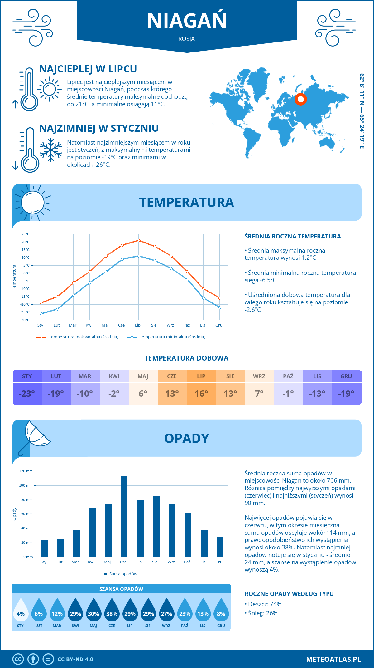 Pogoda Niagań (Rosja). Temperatura oraz opady.