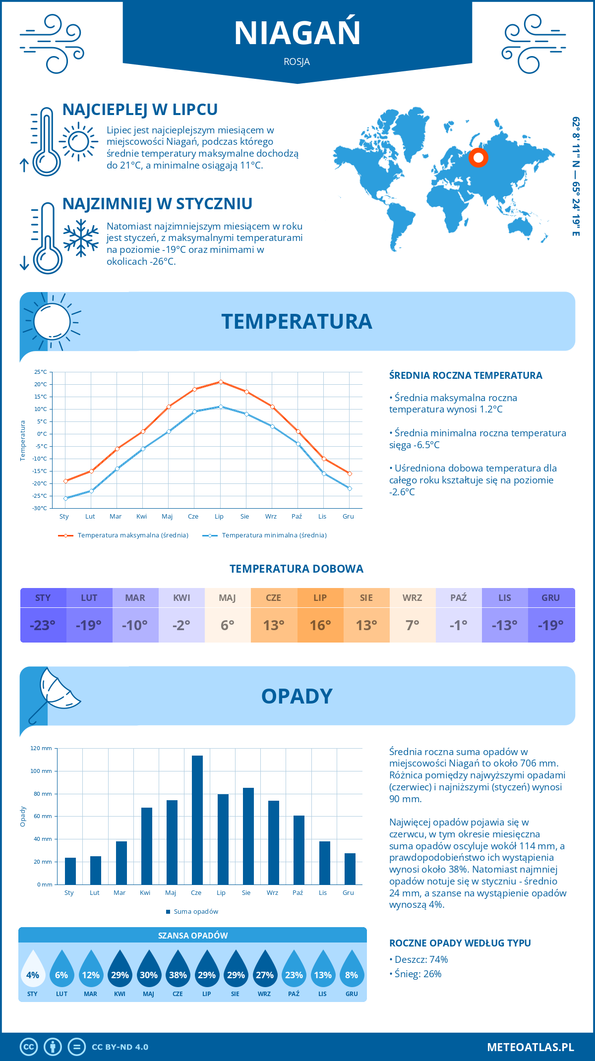 Infografika: Niagań (Rosja) – miesięczne temperatury i opady z wykresami rocznych trendów pogodowych