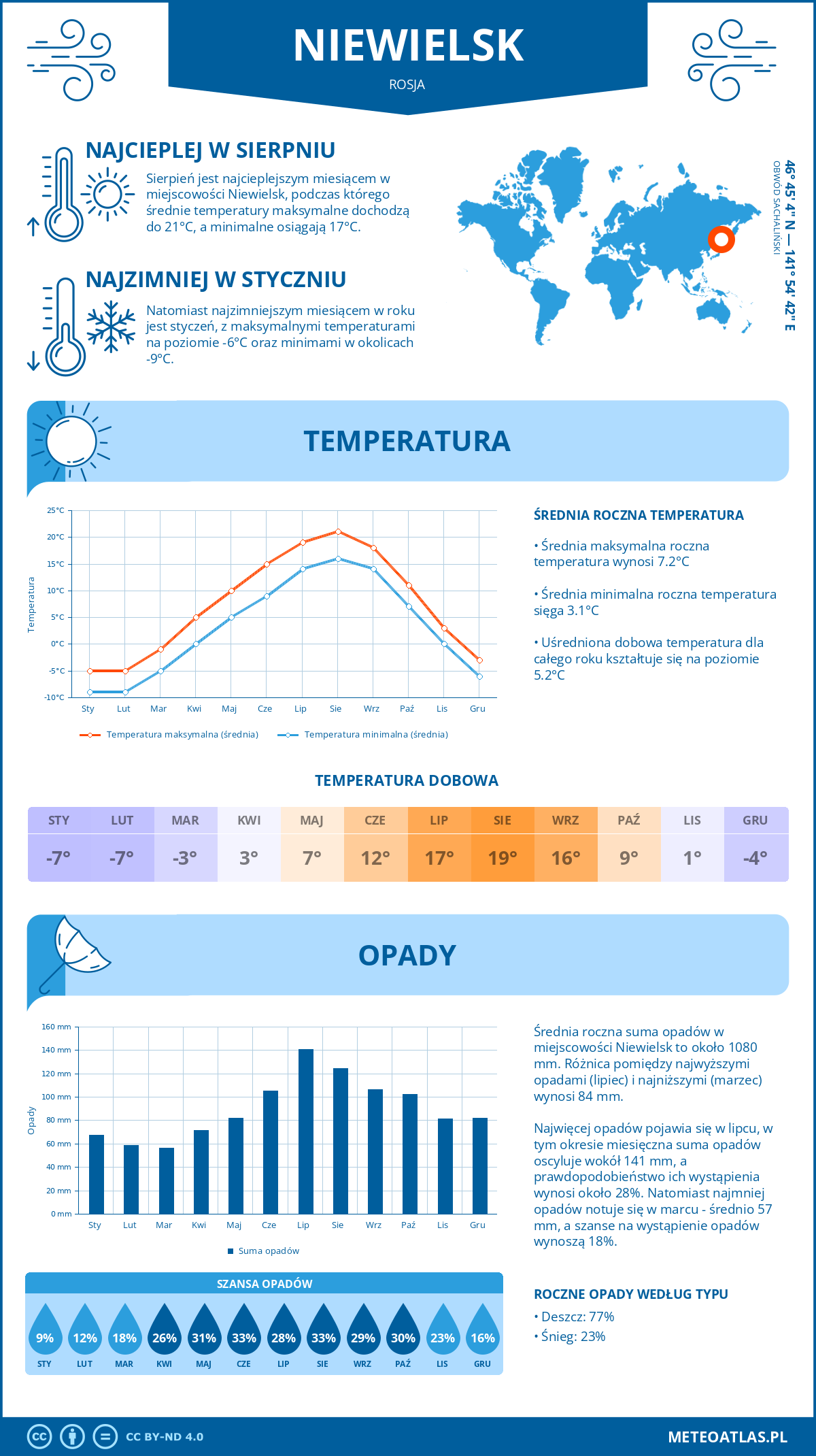 Pogoda Niewielsk (Rosja). Temperatura oraz opady.