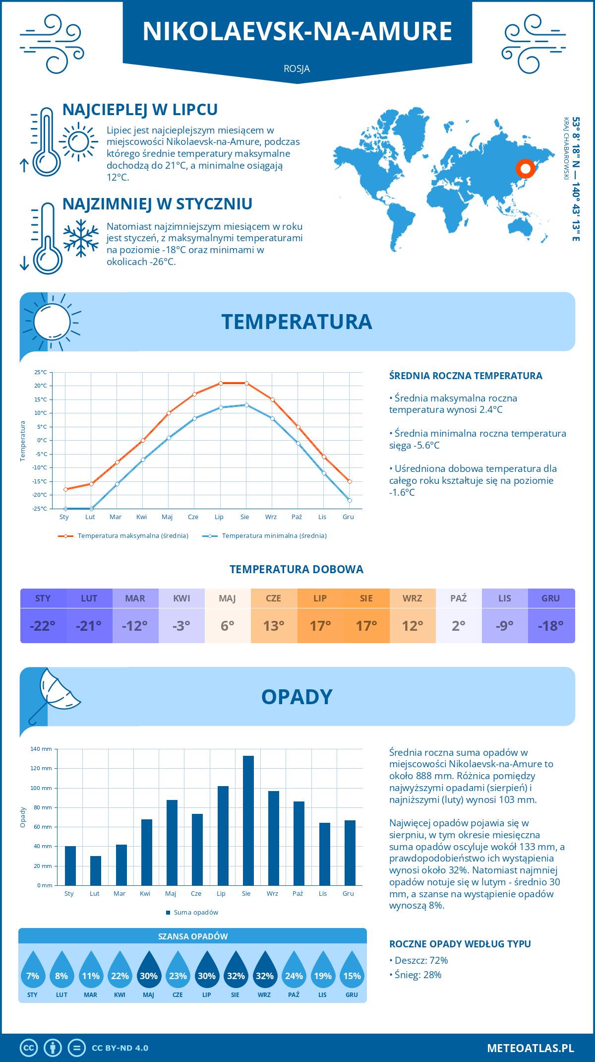 Infografika: Nikolaevsk-na-Amure (Rosja) – miesięczne temperatury i opady z wykresami rocznych trendów pogodowych