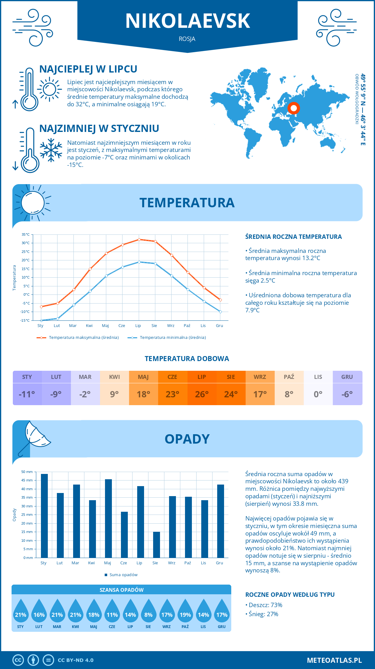 Infografika: Nikolaevsk (Rosja) – miesięczne temperatury i opady z wykresami rocznych trendów pogodowych