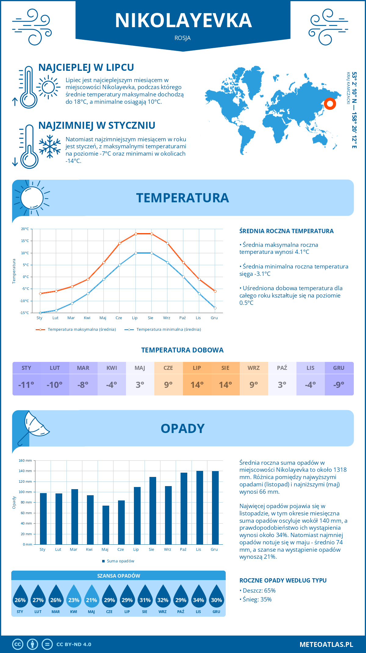 Infografika: Nikolayevka (Rosja) – miesięczne temperatury i opady z wykresami rocznych trendów pogodowych