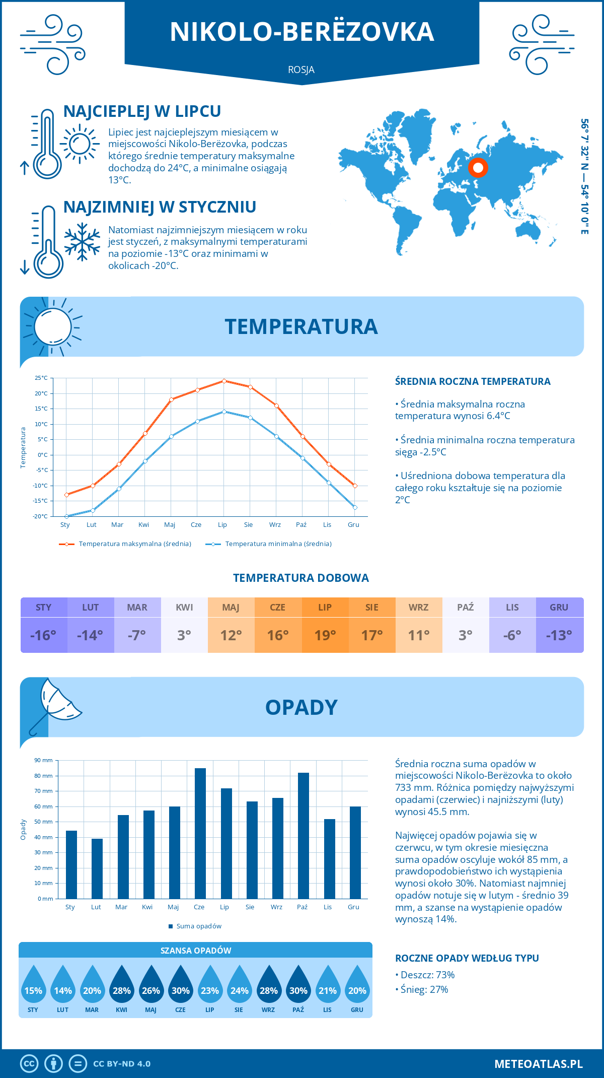 Infografika: Nikoło-Bieriozowka (Rosja) – miesięczne temperatury i opady z wykresami rocznych trendów pogodowych