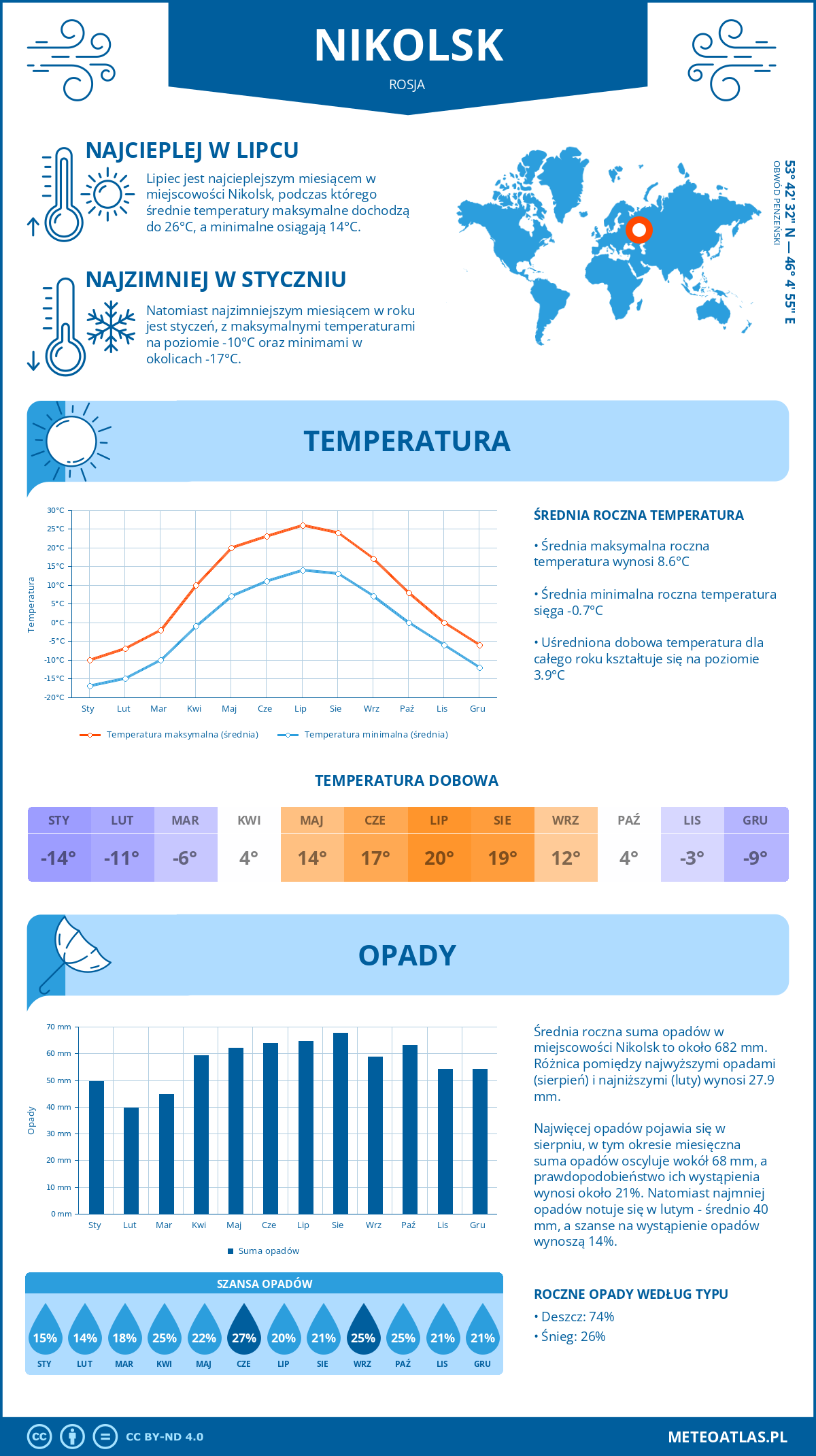 Pogoda Nikolsk (Rosja). Temperatura oraz opady.