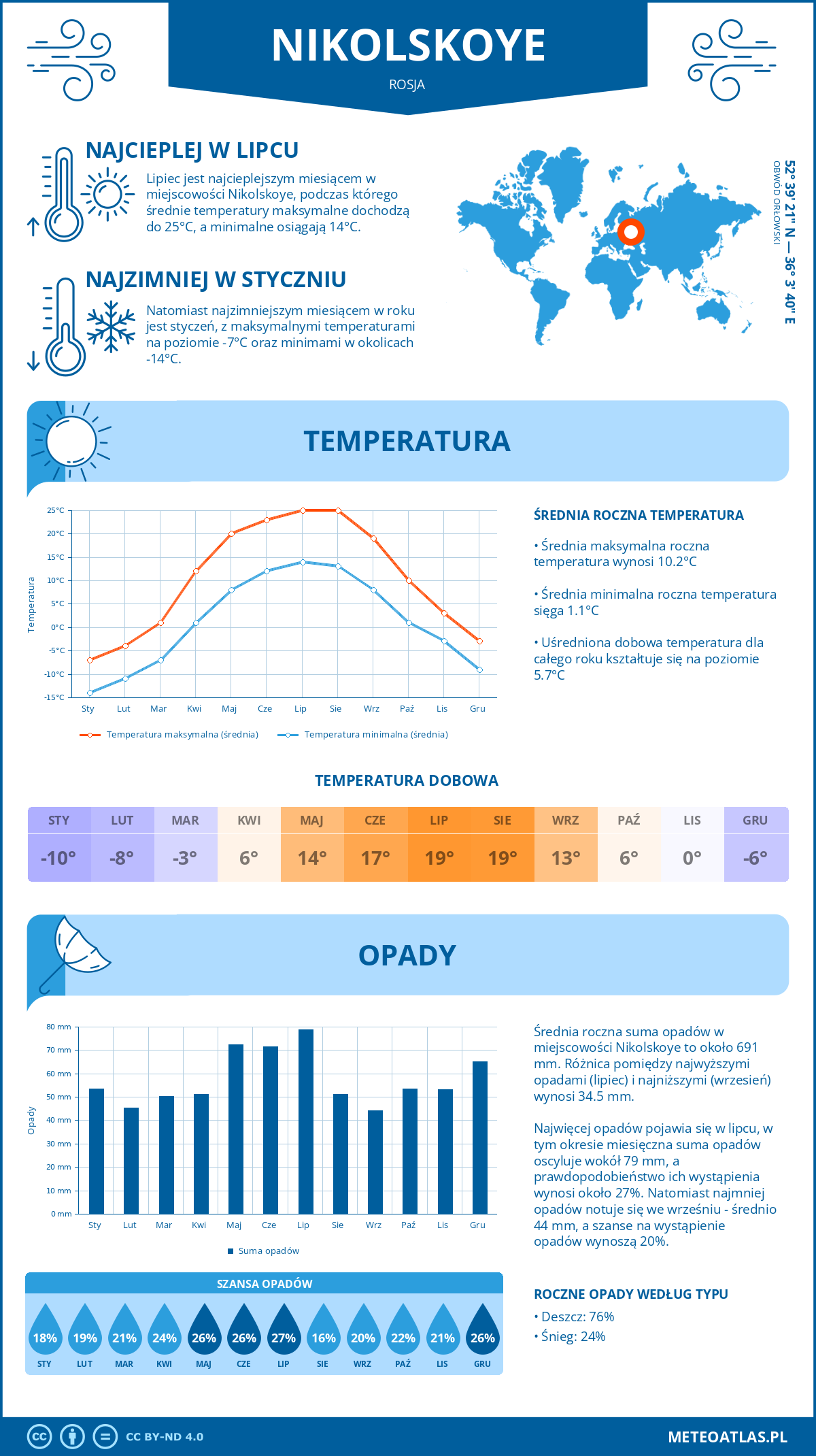 Infografika: Nikolskoye (Rosja) – miesięczne temperatury i opady z wykresami rocznych trendów pogodowych