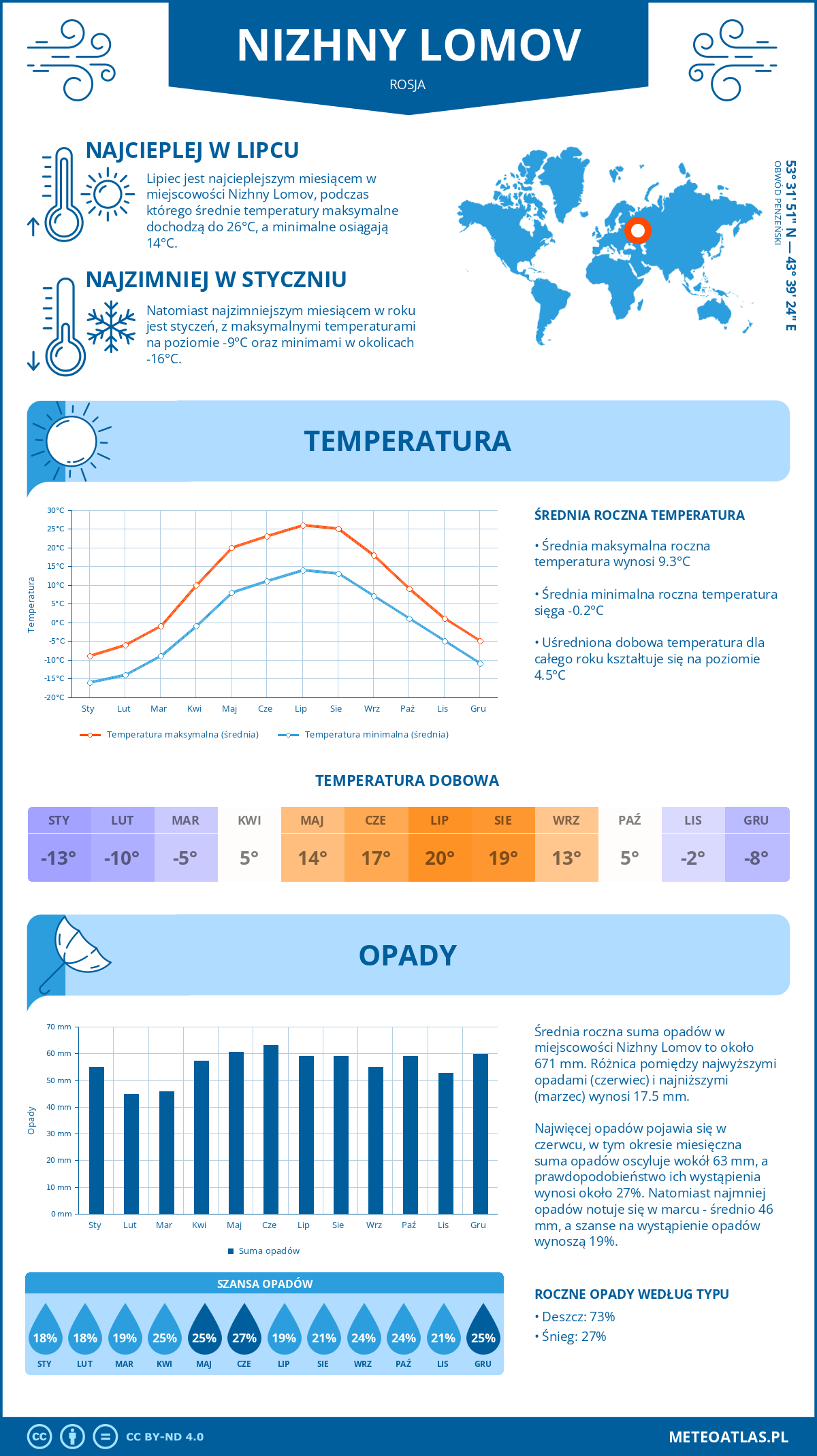 Pogoda Nizhny Lomov (Rosja). Temperatura oraz opady.