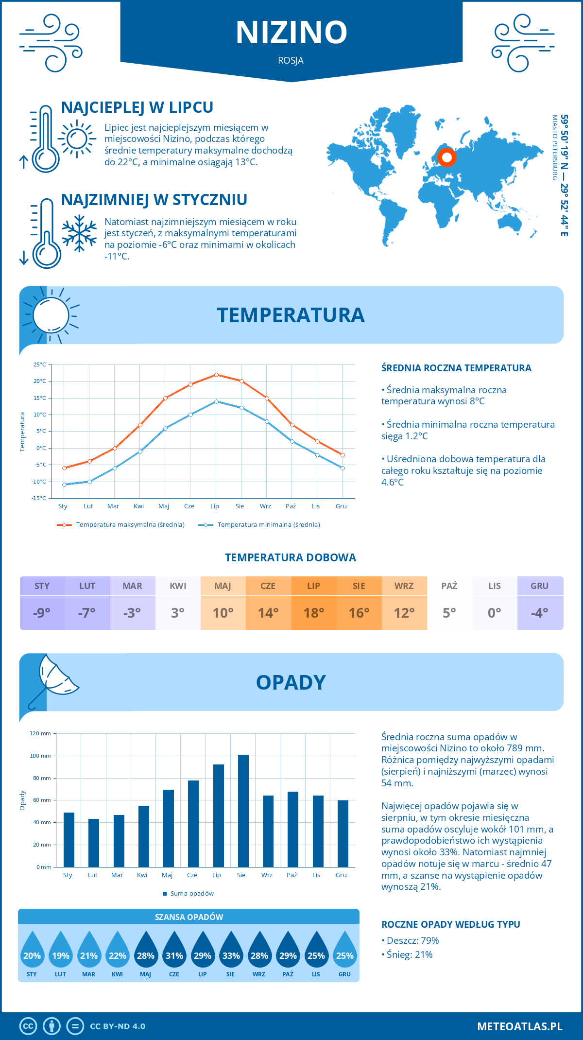 Infografika: Nizino (Rosja) – miesięczne temperatury i opady z wykresami rocznych trendów pogodowych