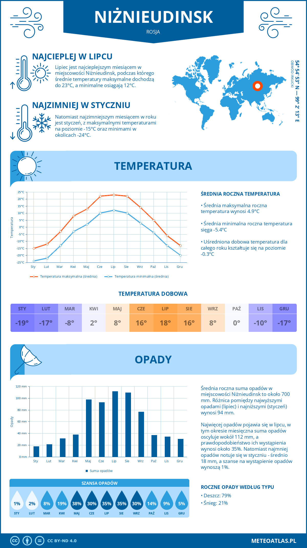 Pogoda Niżnieudinsk (Rosja). Temperatura oraz opady.