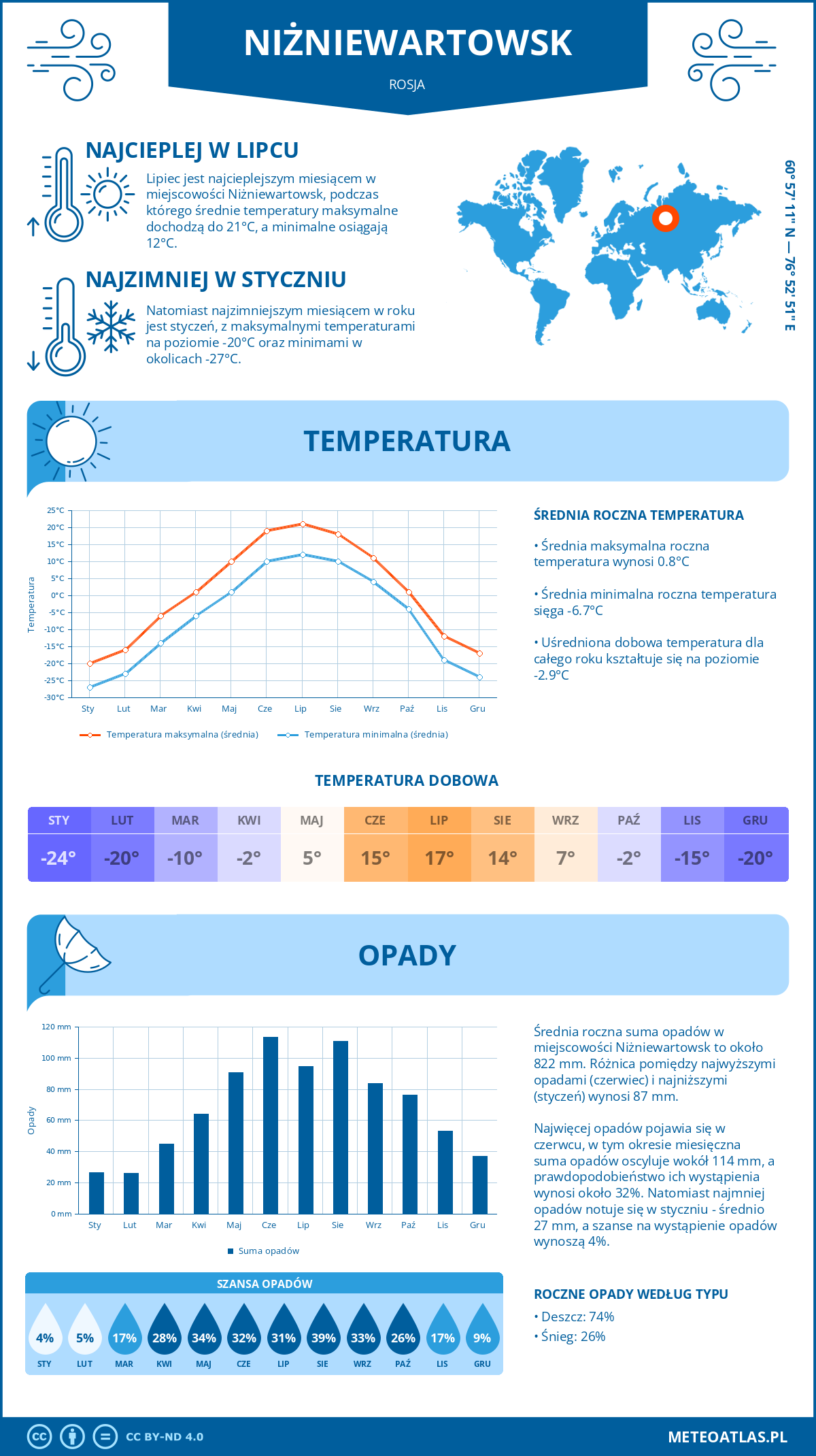 Pogoda Niżniewartowsk (Rosja). Temperatura oraz opady.