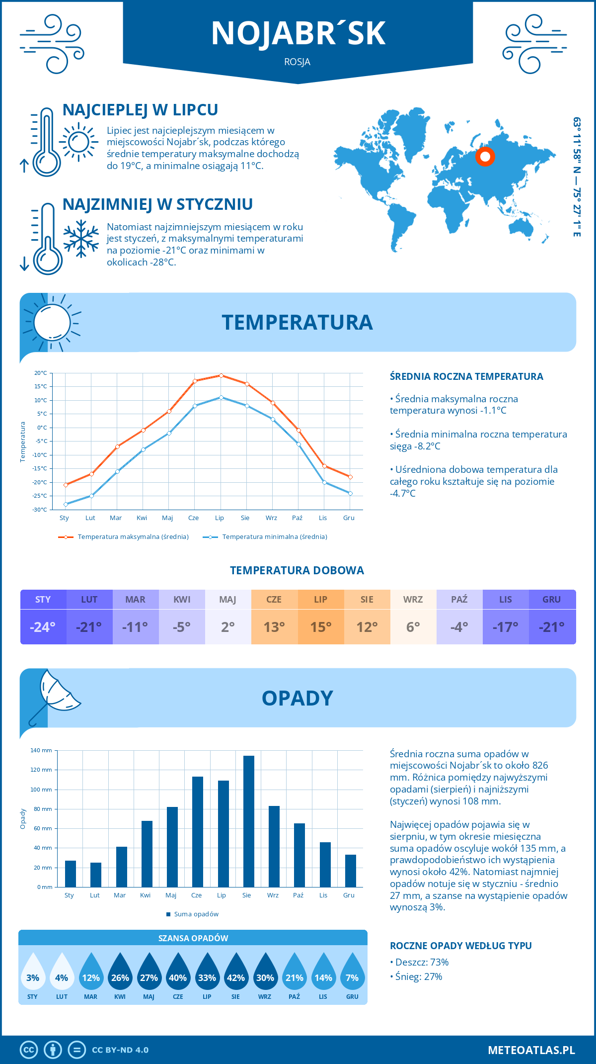 Infografika: Nojabr´sk (Rosja) – miesięczne temperatury i opady z wykresami rocznych trendów pogodowych