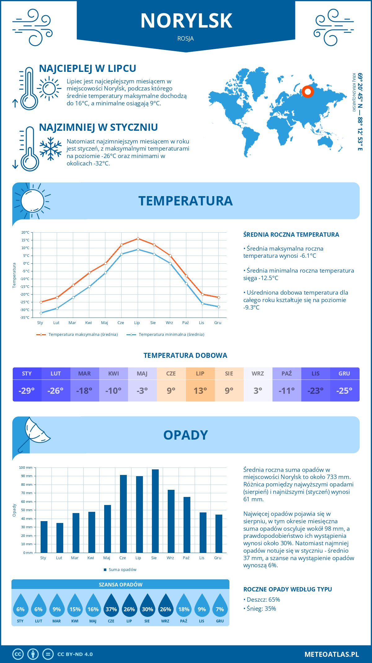 Infografika: Norylsk (Rosja) – miesięczne temperatury i opady z wykresami rocznych trendów pogodowych