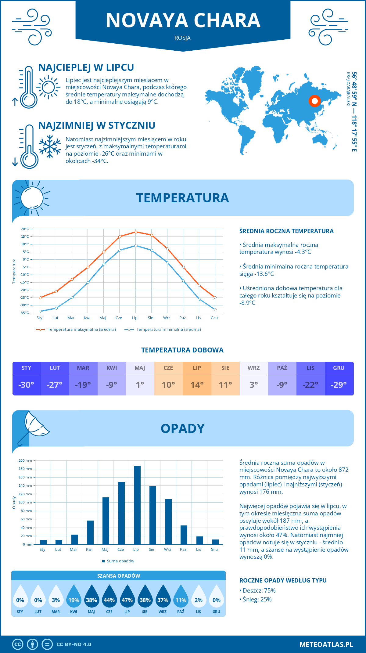 Pogoda Novaya Chara (Rosja). Temperatura oraz opady.
