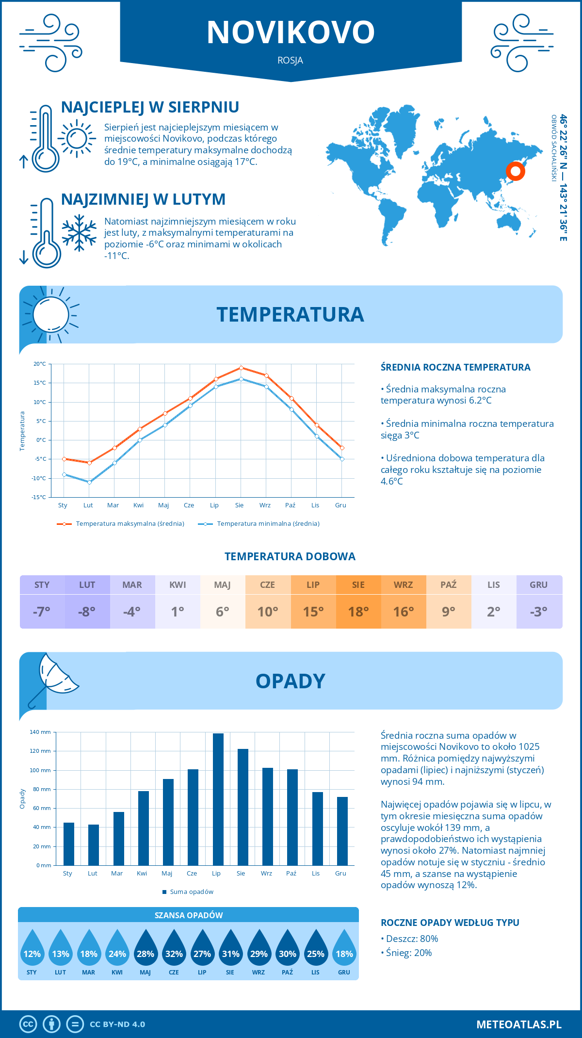 Pogoda Novikovo (Rosja). Temperatura oraz opady.