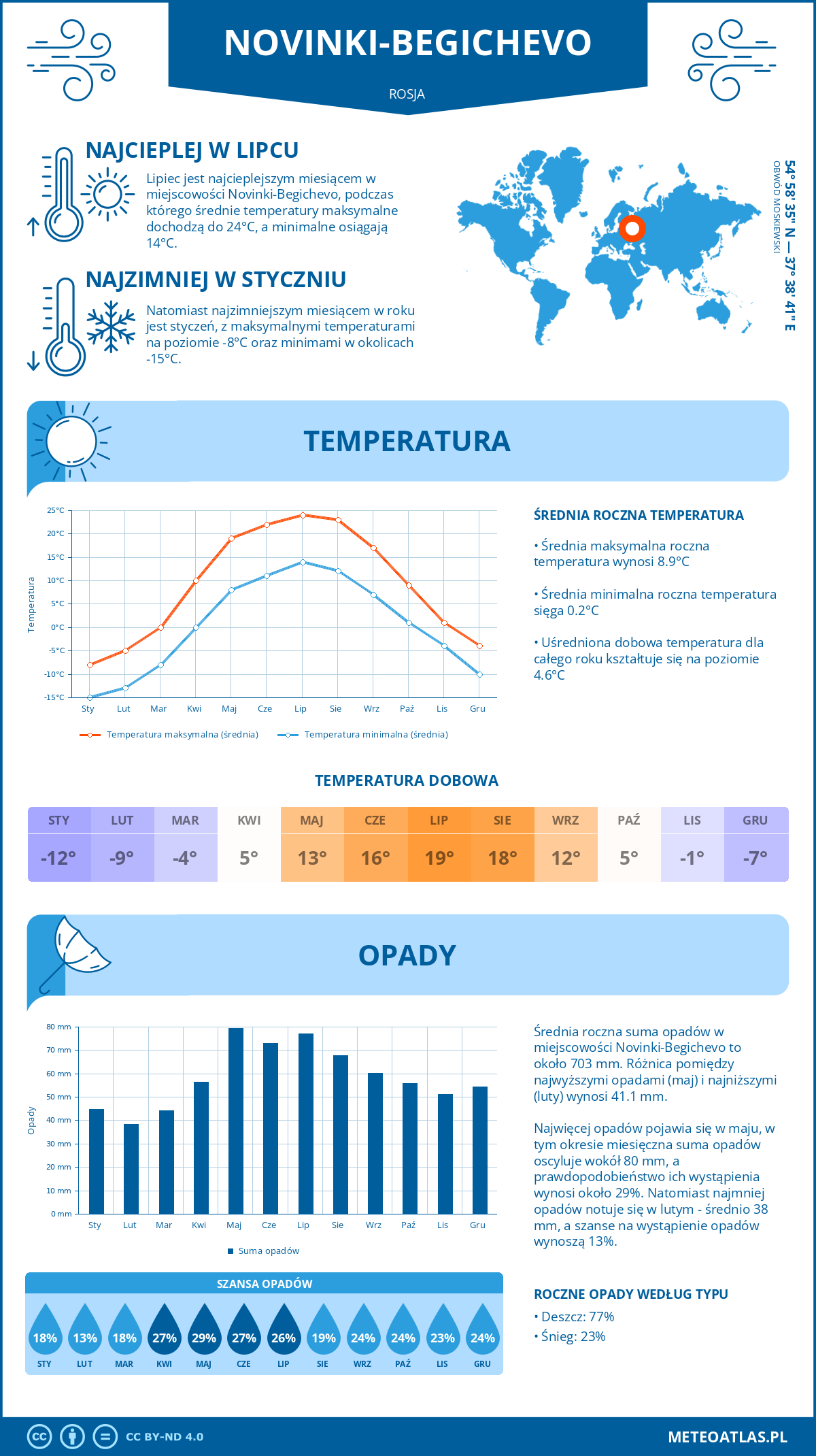 Pogoda Novinki-Begichevo (Rosja). Temperatura oraz opady.
