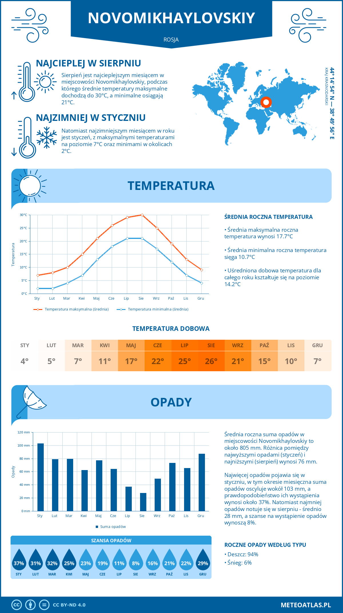 Pogoda Novomikhaylovskiy (Rosja). Temperatura oraz opady.