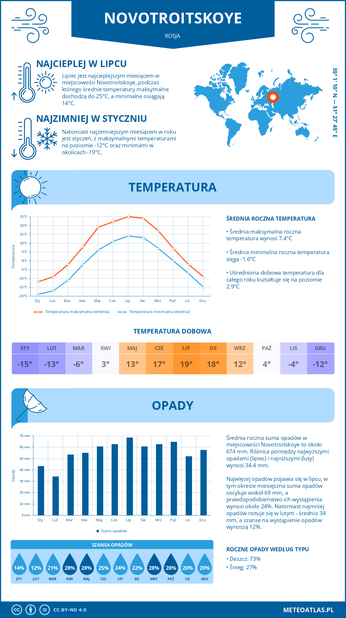 Infografika: Novotroitskoye (Rosja) – miesięczne temperatury i opady z wykresami rocznych trendów pogodowych