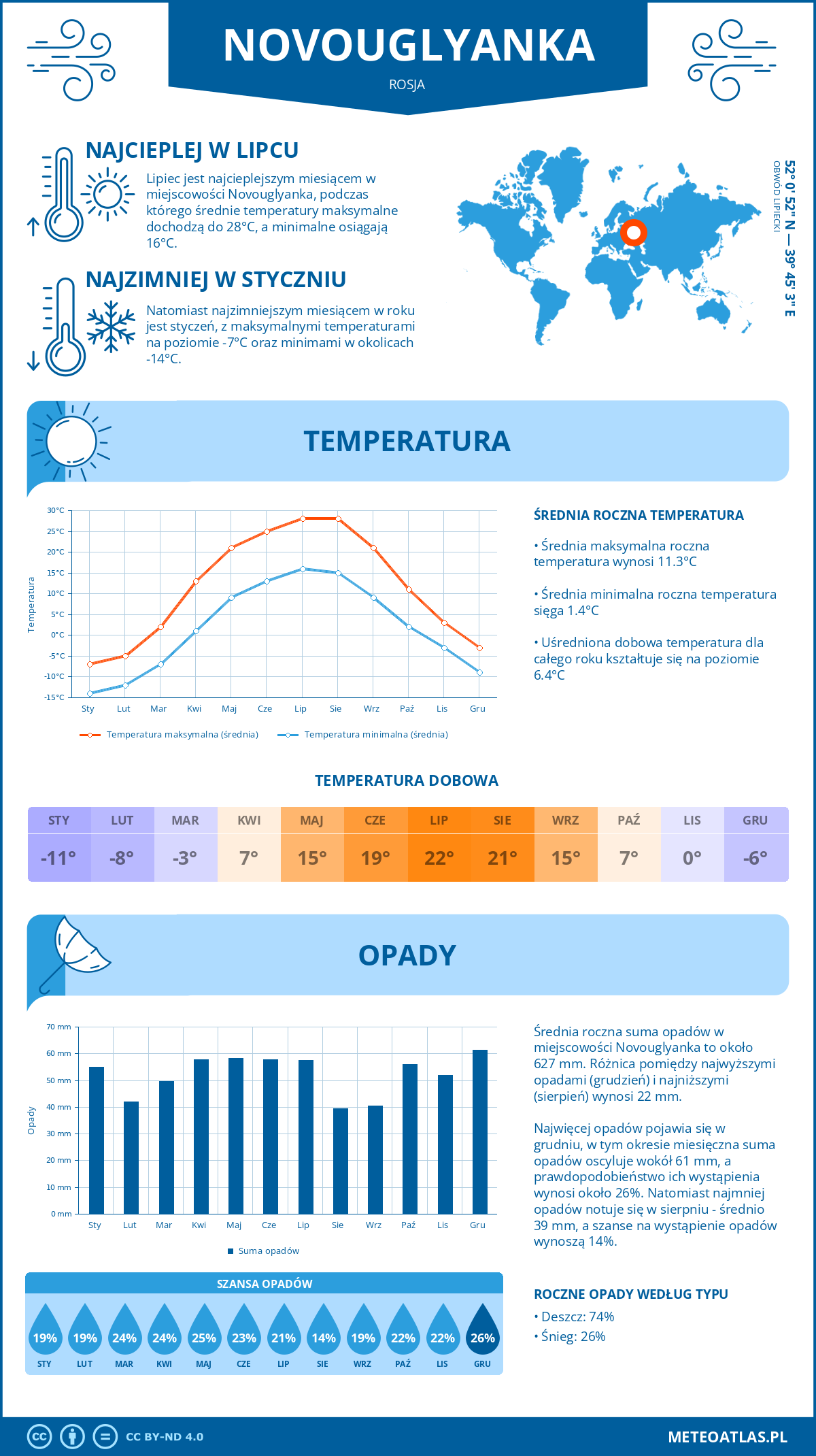 Infografika: Novouglyanka (Rosja) – miesięczne temperatury i opady z wykresami rocznych trendów pogodowych