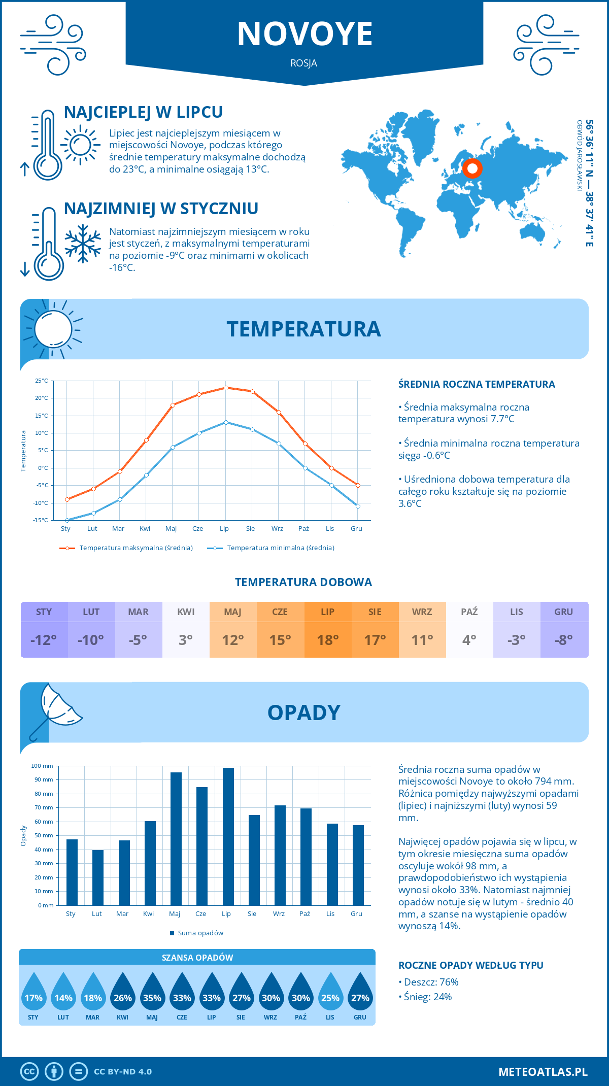 Pogoda Novoye (Rosja). Temperatura oraz opady.