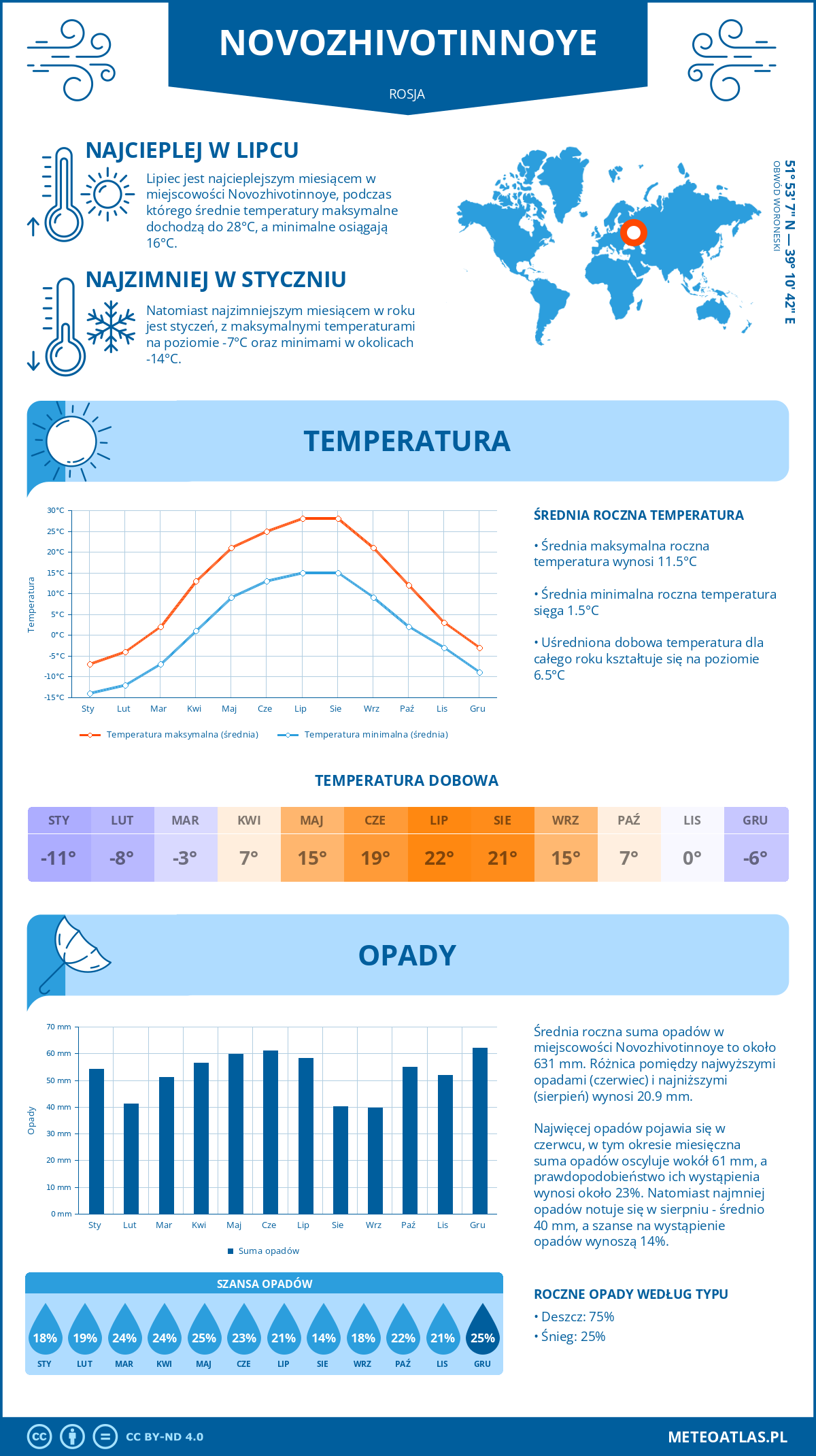 Pogoda Novozhivotinnoye (Rosja). Temperatura oraz opady.