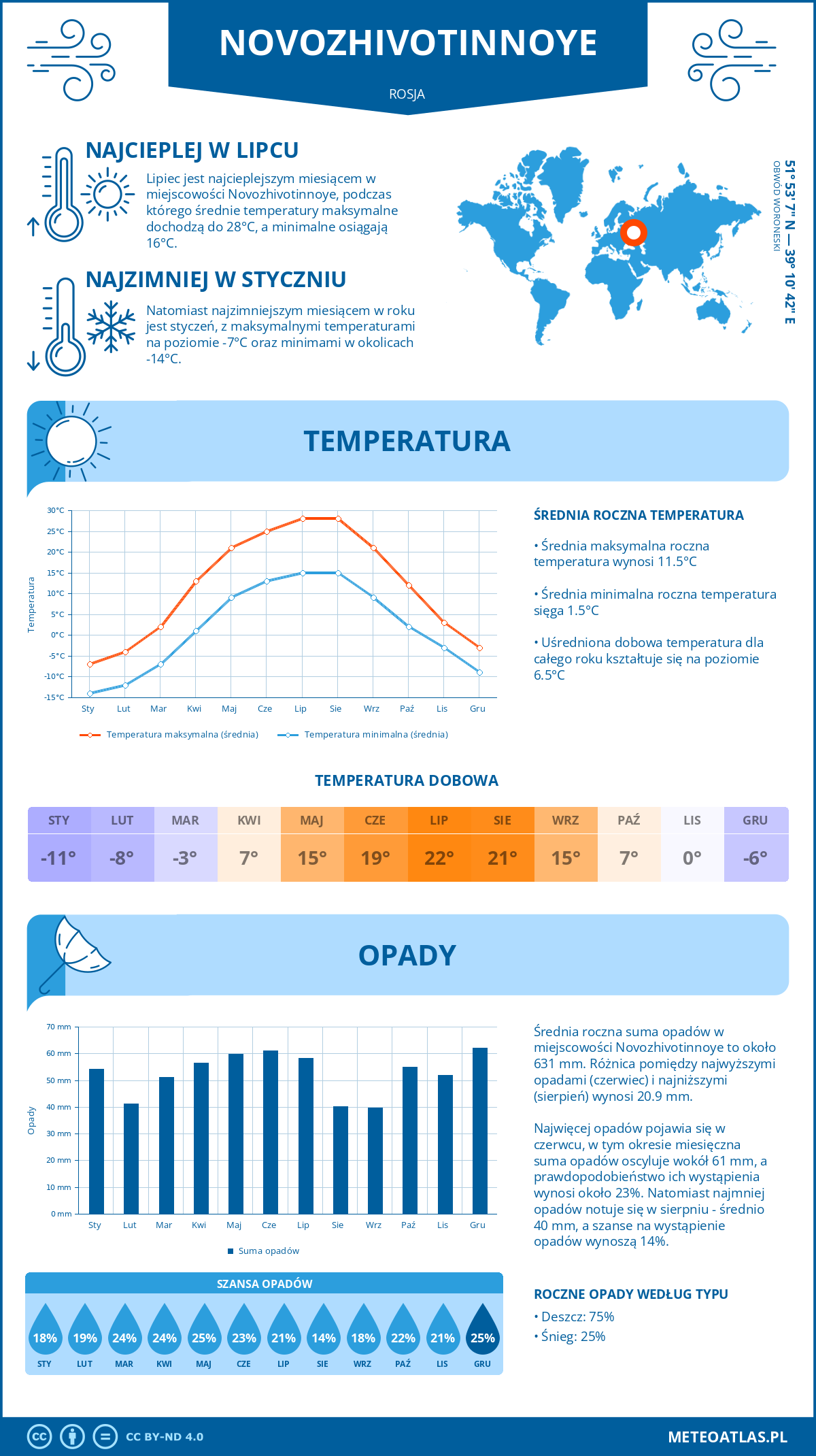 Infografika: Novozhivotinnoye (Rosja) – miesięczne temperatury i opady z wykresami rocznych trendów pogodowych