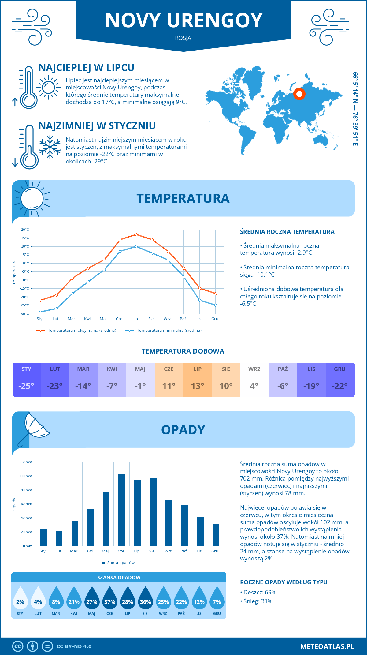 Pogoda Novy Urengoy (Rosja). Temperatura oraz opady.