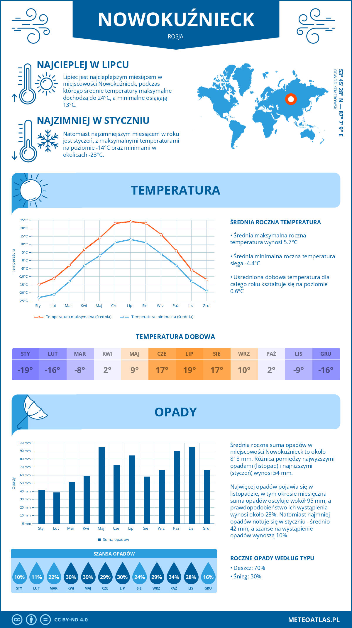 Infografika: Nowokuźnieck (Rosja) – miesięczne temperatury i opady z wykresami rocznych trendów pogodowych