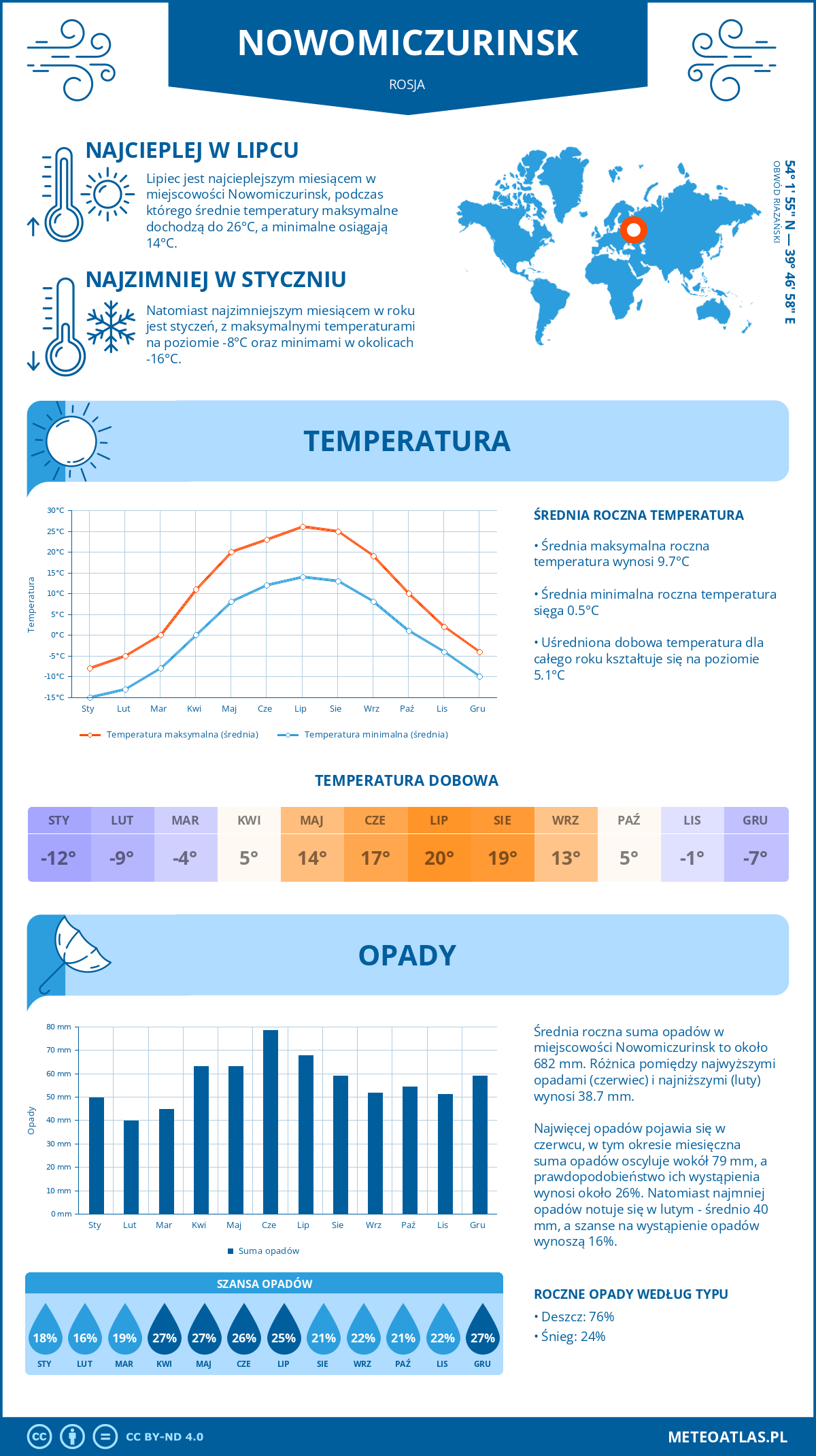 Infografika: Nowomiczurinsk (Rosja) – miesięczne temperatury i opady z wykresami rocznych trendów pogodowych