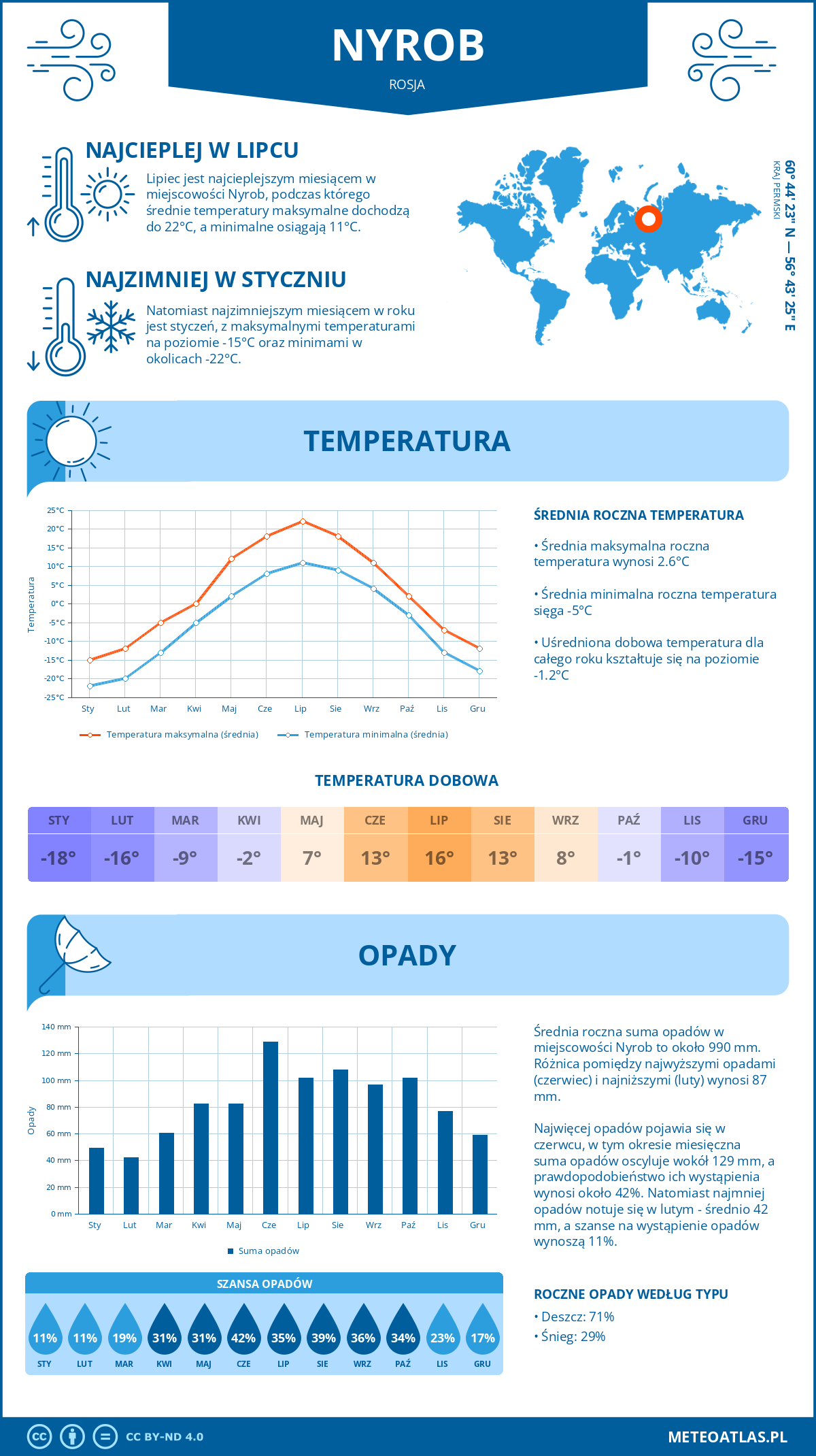 Pogoda Nyrob (Rosja). Temperatura oraz opady.