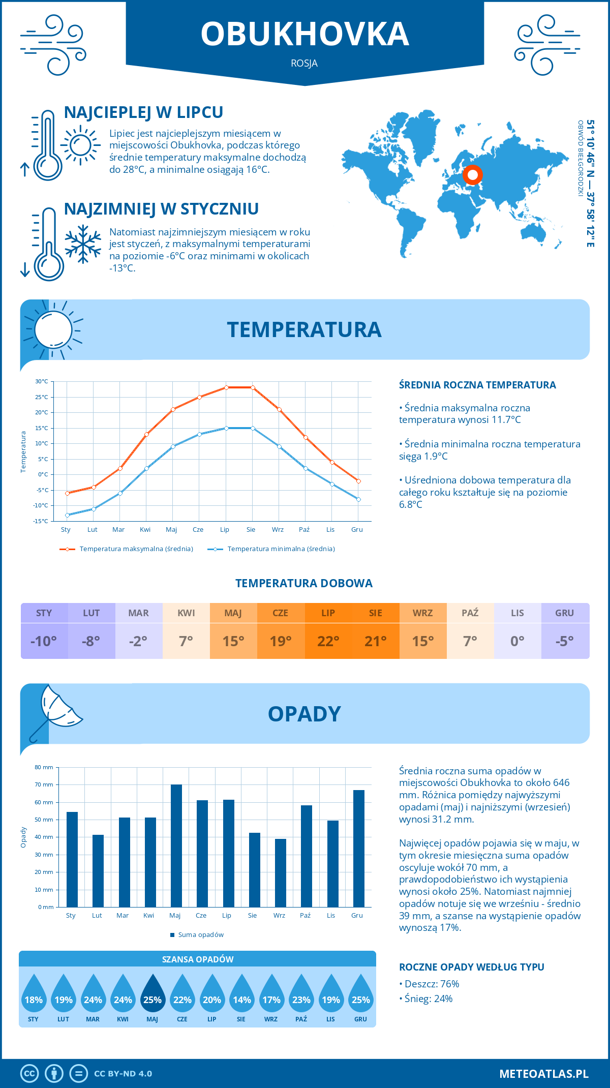 Pogoda Obukhovka (Rosja). Temperatura oraz opady.
