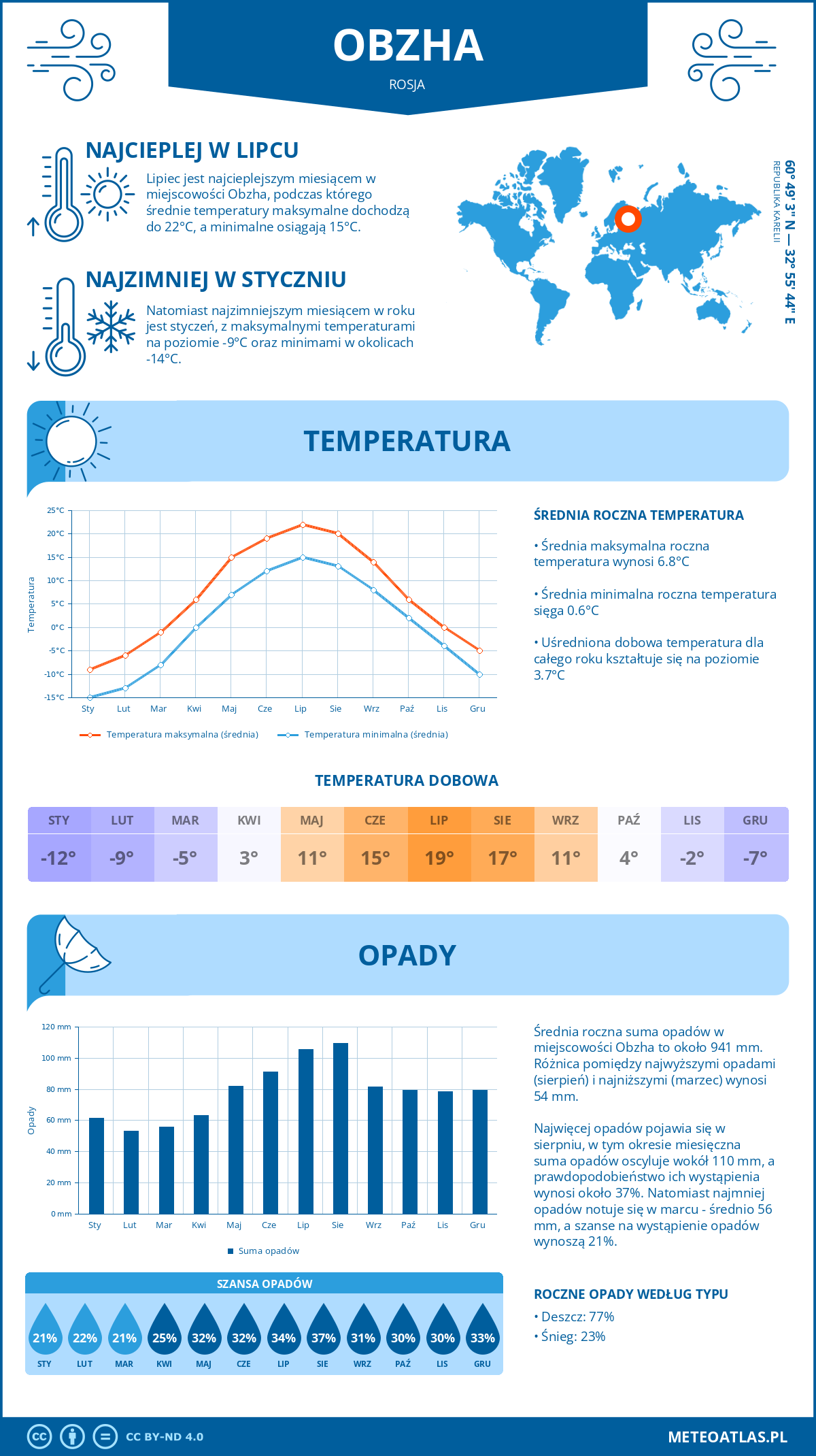 Pogoda Obzha (Rosja). Temperatura oraz opady.