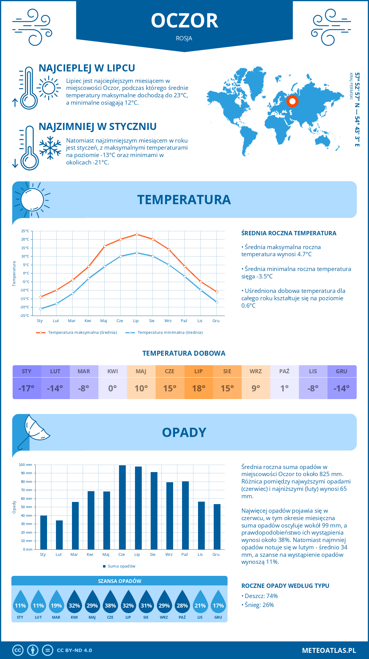 Infografika: Oczor (Rosja) – miesięczne temperatury i opady z wykresami rocznych trendów pogodowych