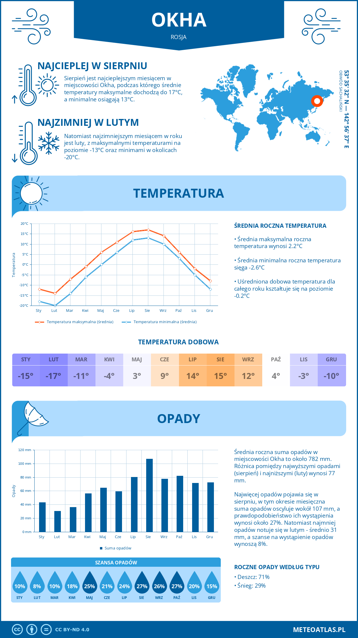 Pogoda Okha (Rosja). Temperatura oraz opady.