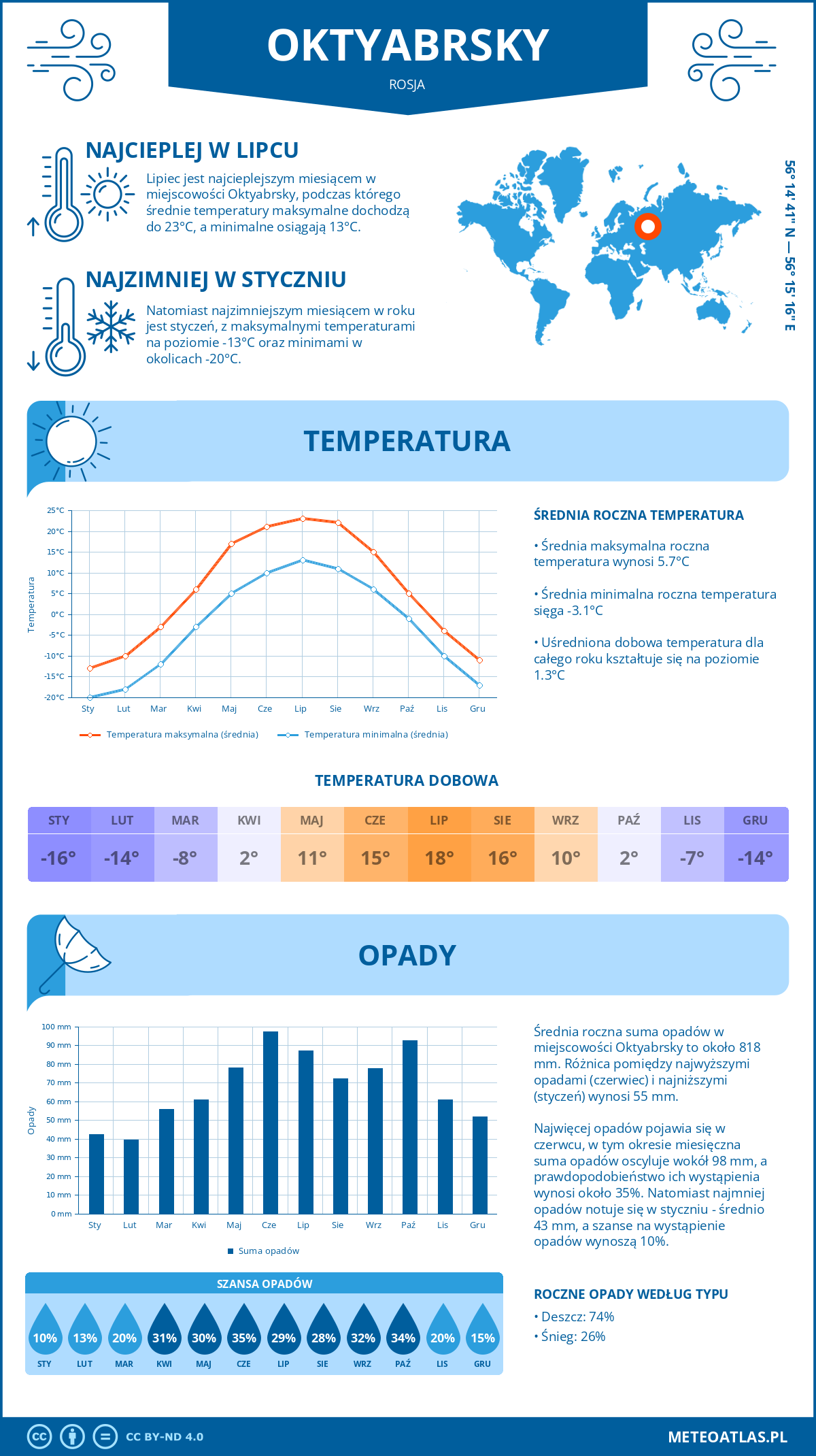 Pogoda Oktyabrsky (Rosja). Temperatura oraz opady.