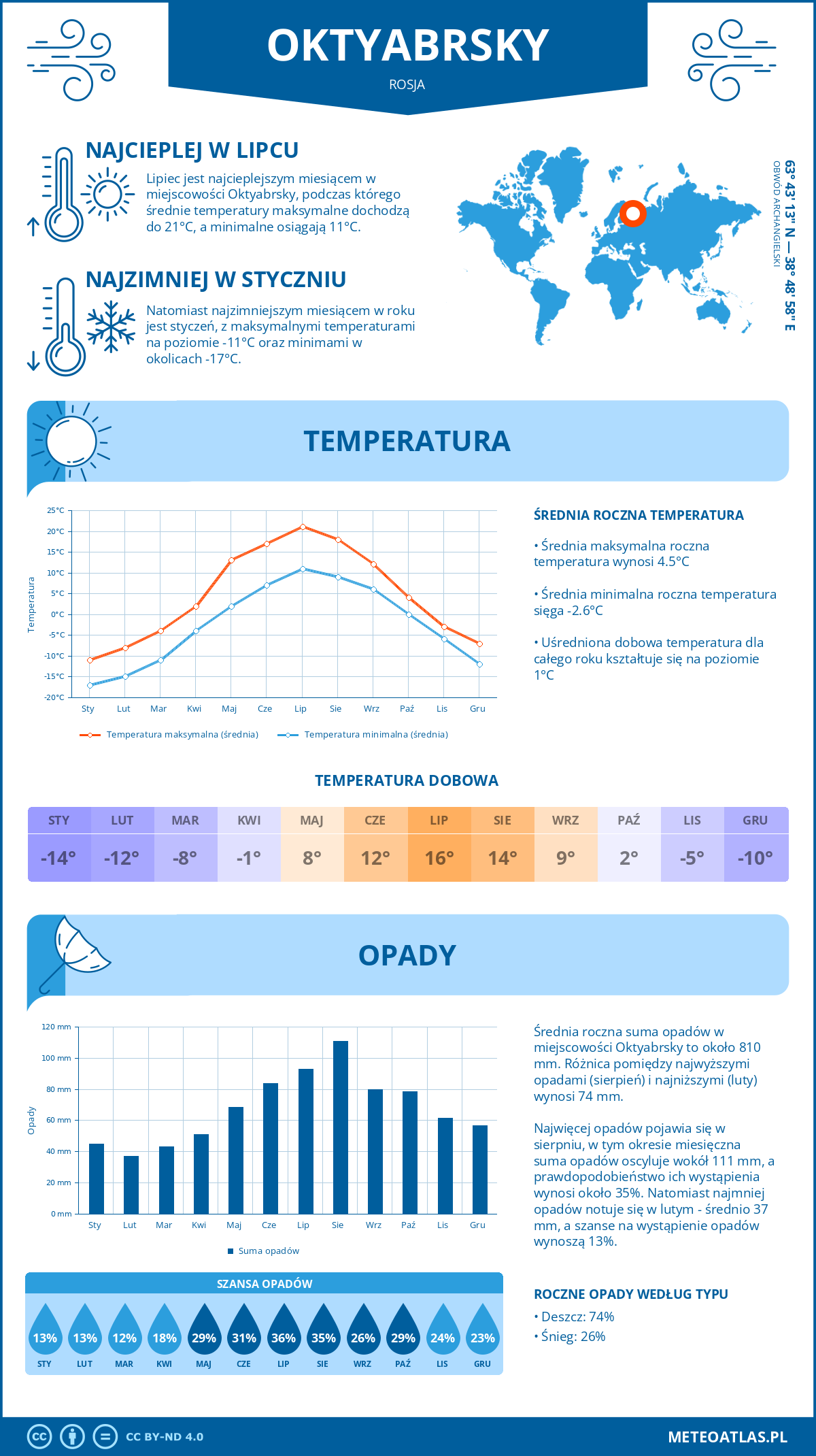 Infografika: Oktyabrsky (Rosja) – miesięczne temperatury i opady z wykresami rocznych trendów pogodowych