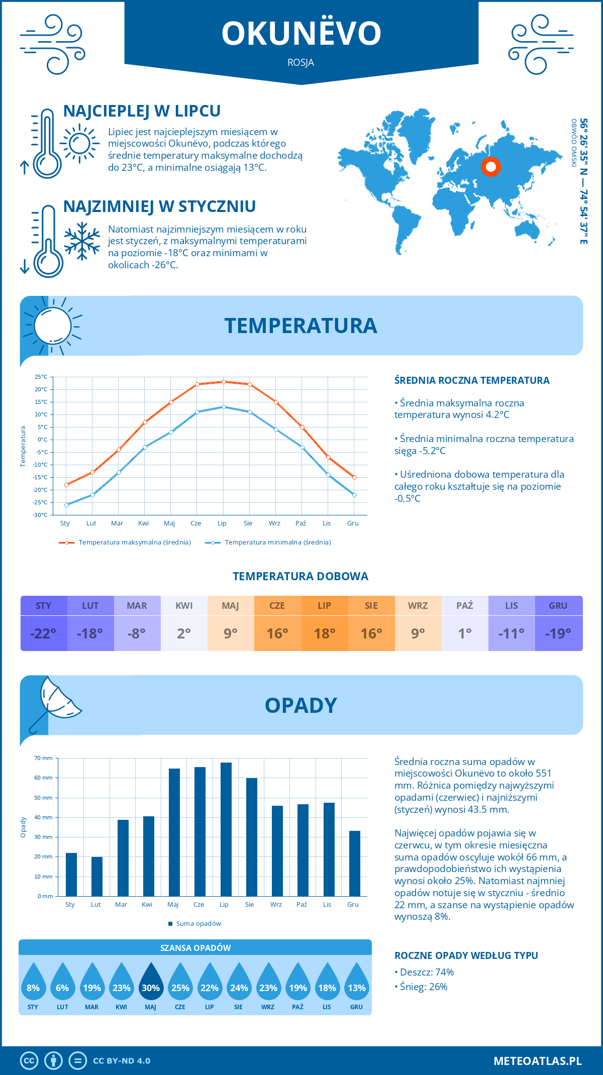 Infografika: Okunëvo (Rosja) – miesięczne temperatury i opady z wykresami rocznych trendów pogodowych