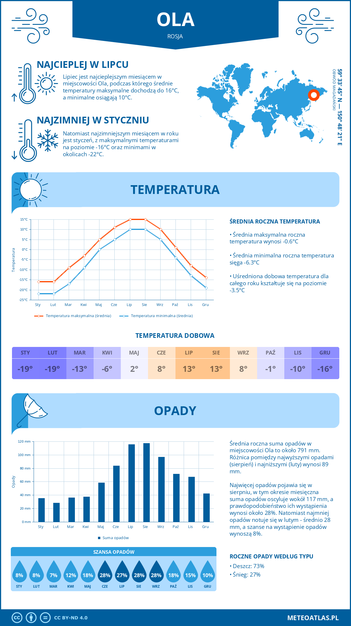 Pogoda Ola (Rosja). Temperatura oraz opady.