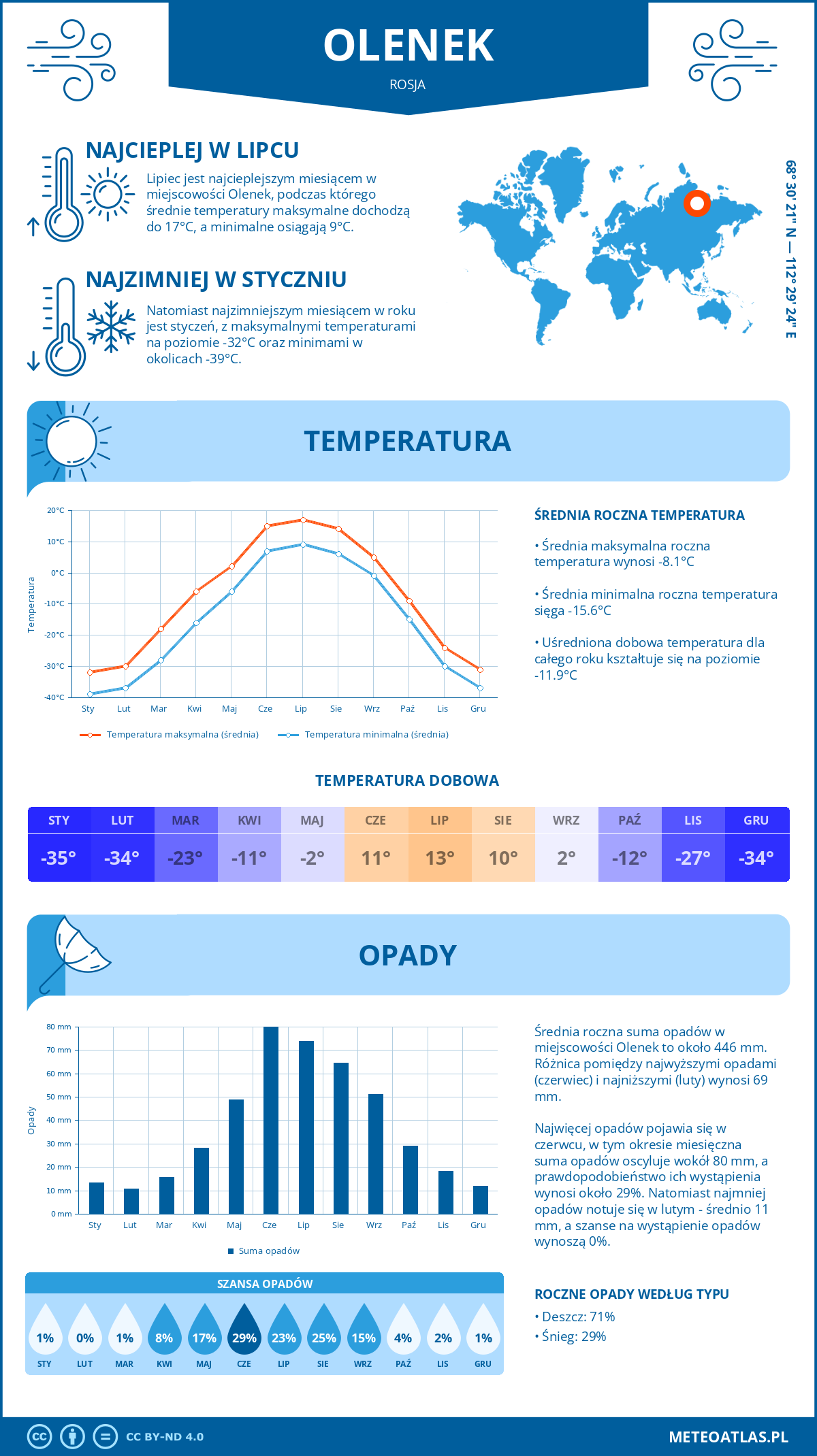 Pogoda Olenek (Rosja). Temperatura oraz opady.