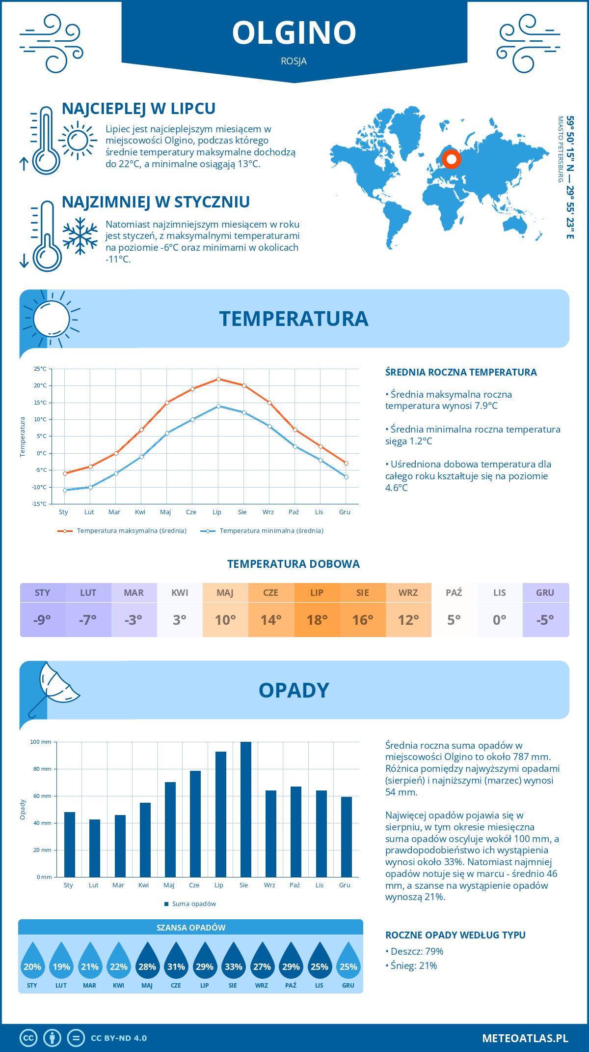 Infografika: Olgino (Rosja) – miesięczne temperatury i opady z wykresami rocznych trendów pogodowych