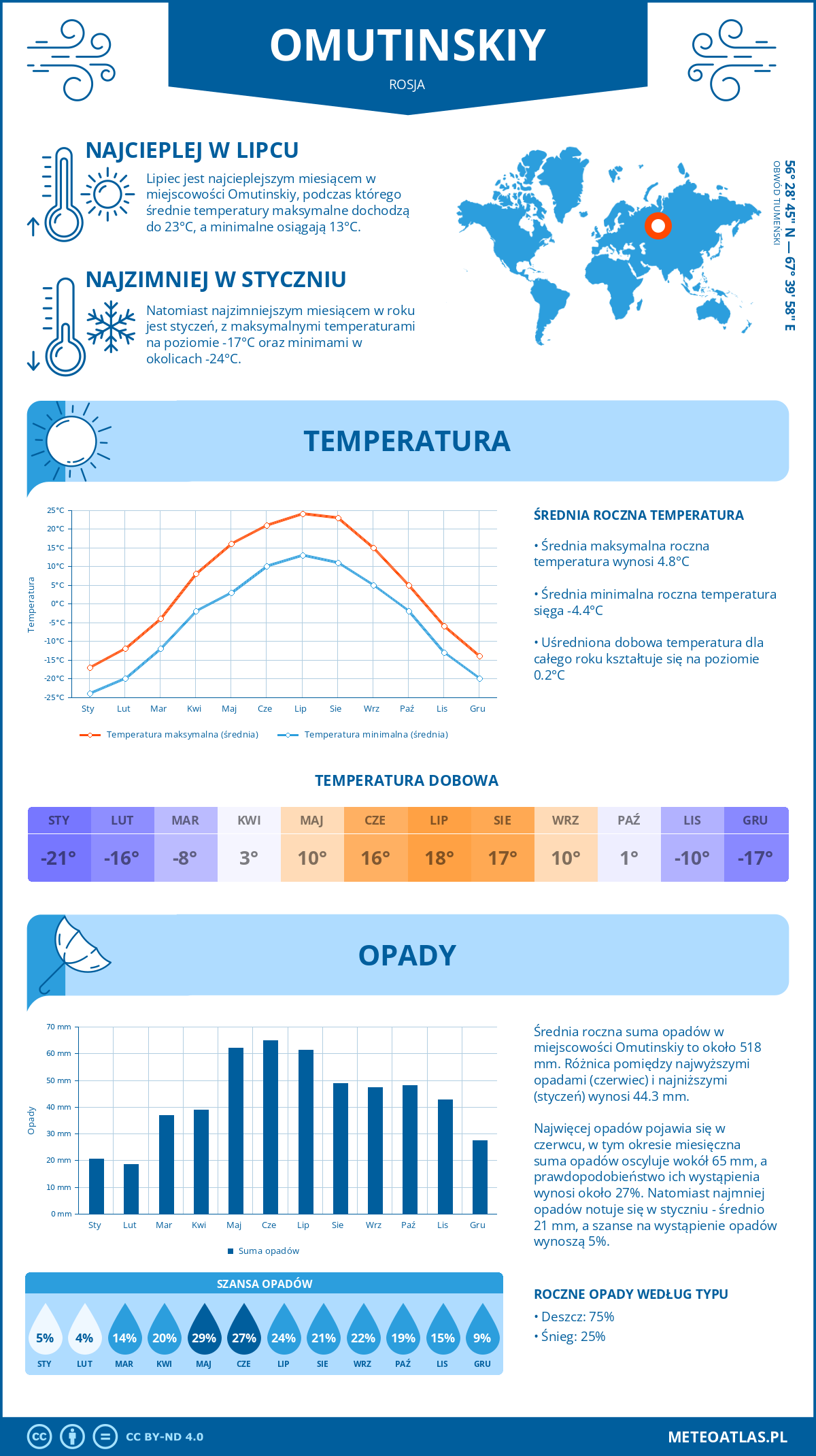 Pogoda Omutinskiy (Rosja). Temperatura oraz opady.