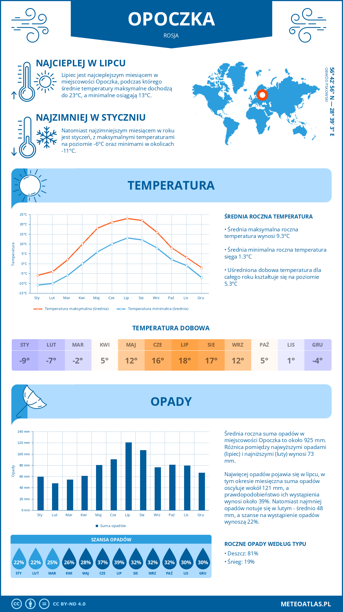 Infografika: Opoczka (Rosja) – miesięczne temperatury i opady z wykresami rocznych trendów pogodowych