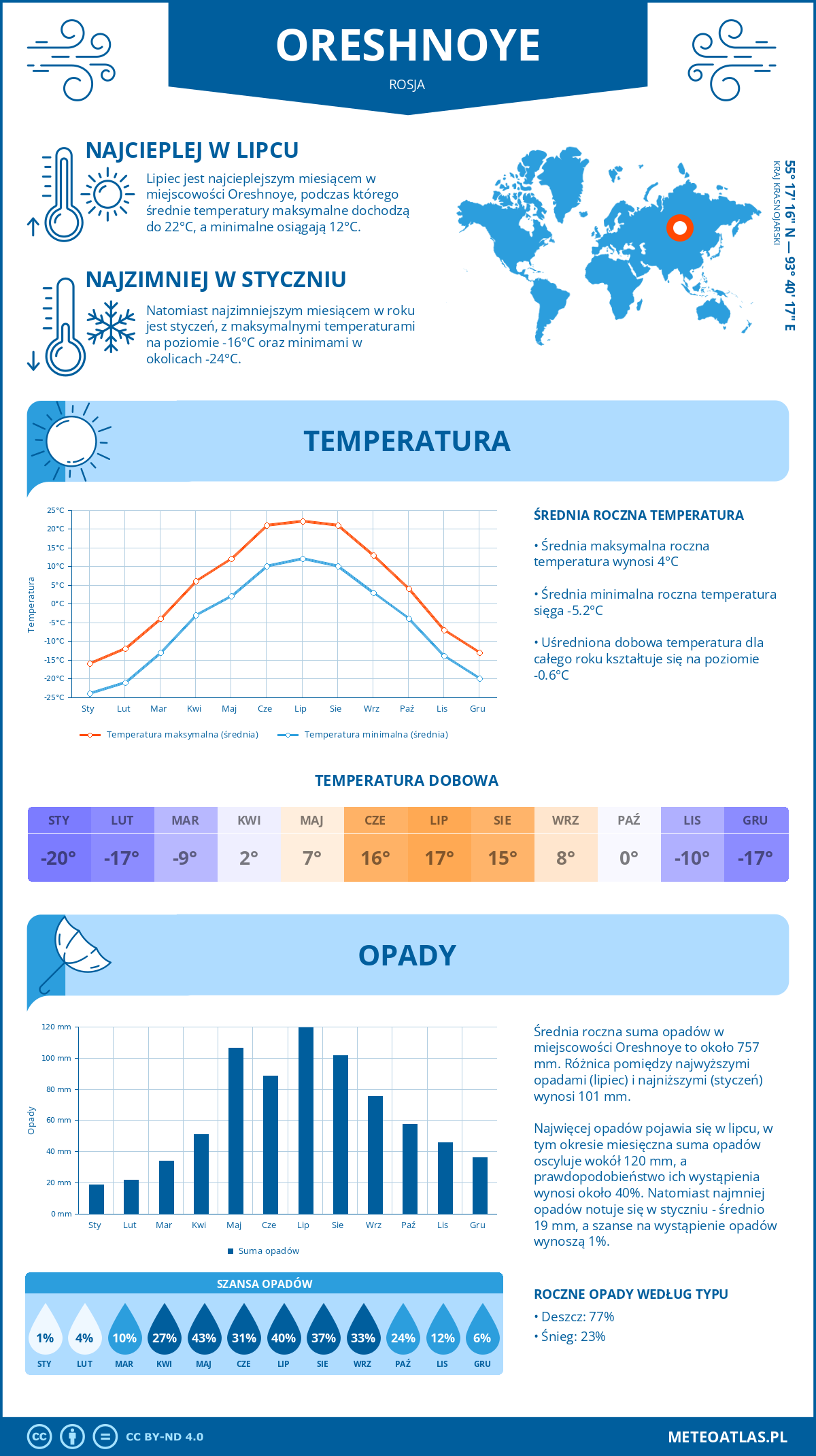 Pogoda Oreshnoye (Rosja). Temperatura oraz opady.