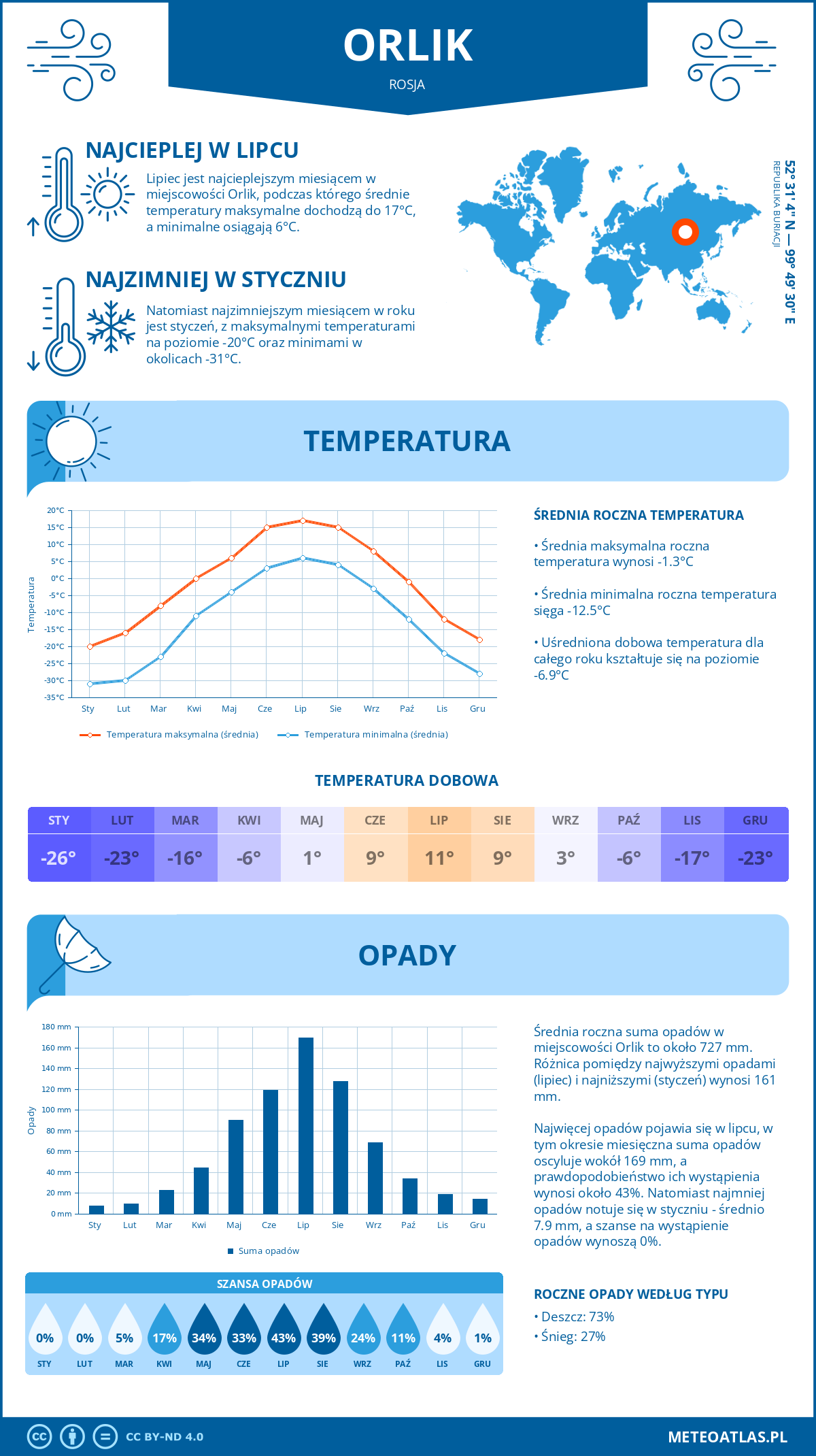 Infografika: Orlik (Rosja) – miesięczne temperatury i opady z wykresami rocznych trendów pogodowych