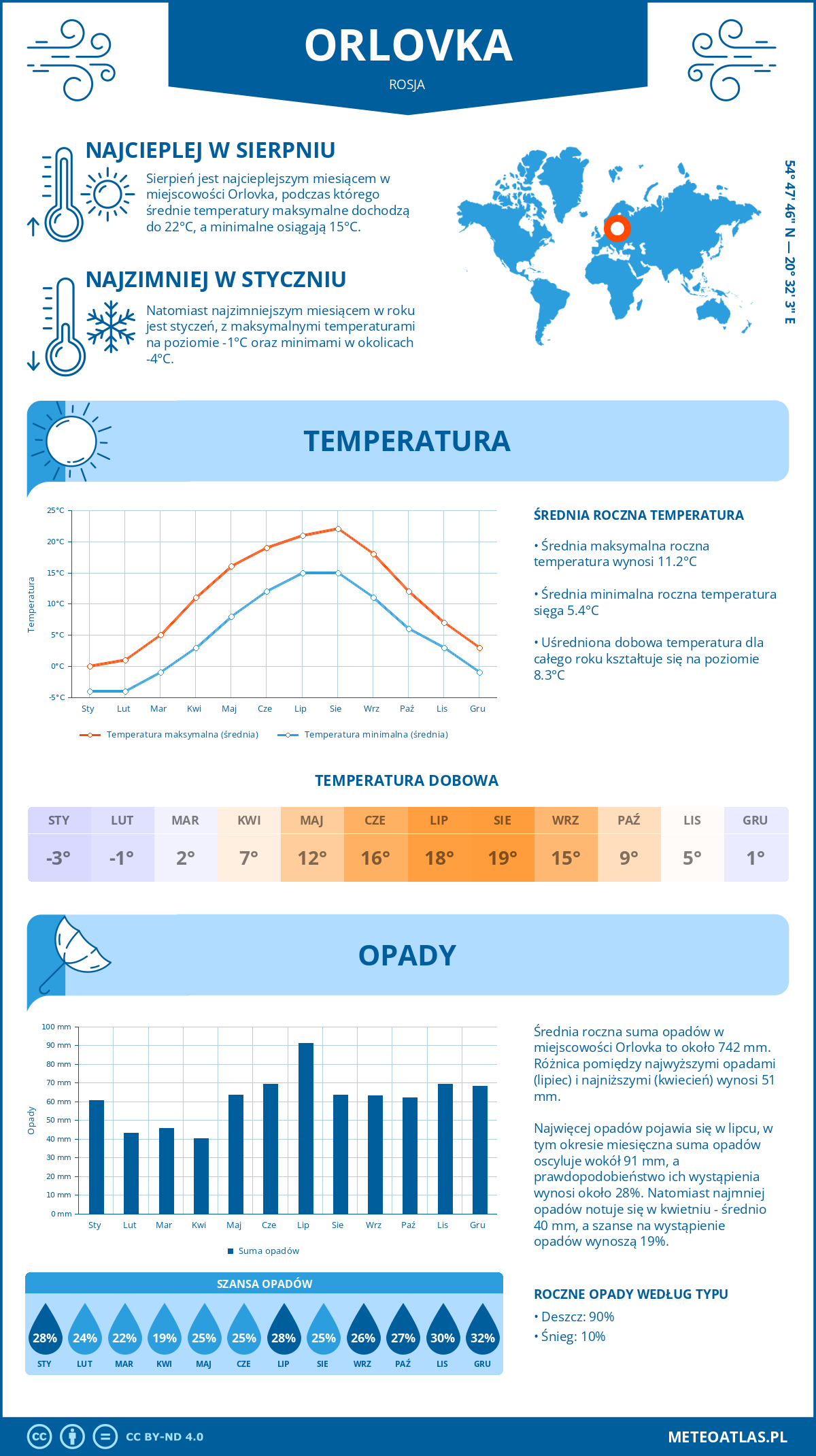 Pogoda Orlovka (Rosja). Temperatura oraz opady.