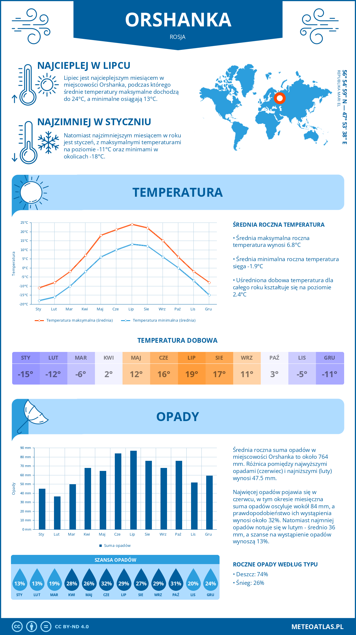 Pogoda Orszanka (Rosja). Temperatura oraz opady.