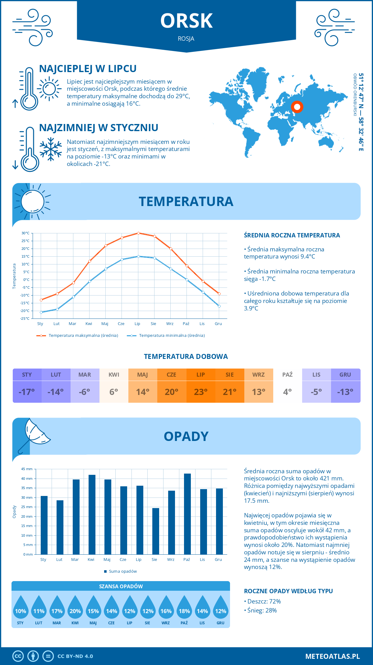 Pogoda Orsk (Rosja). Temperatura oraz opady.