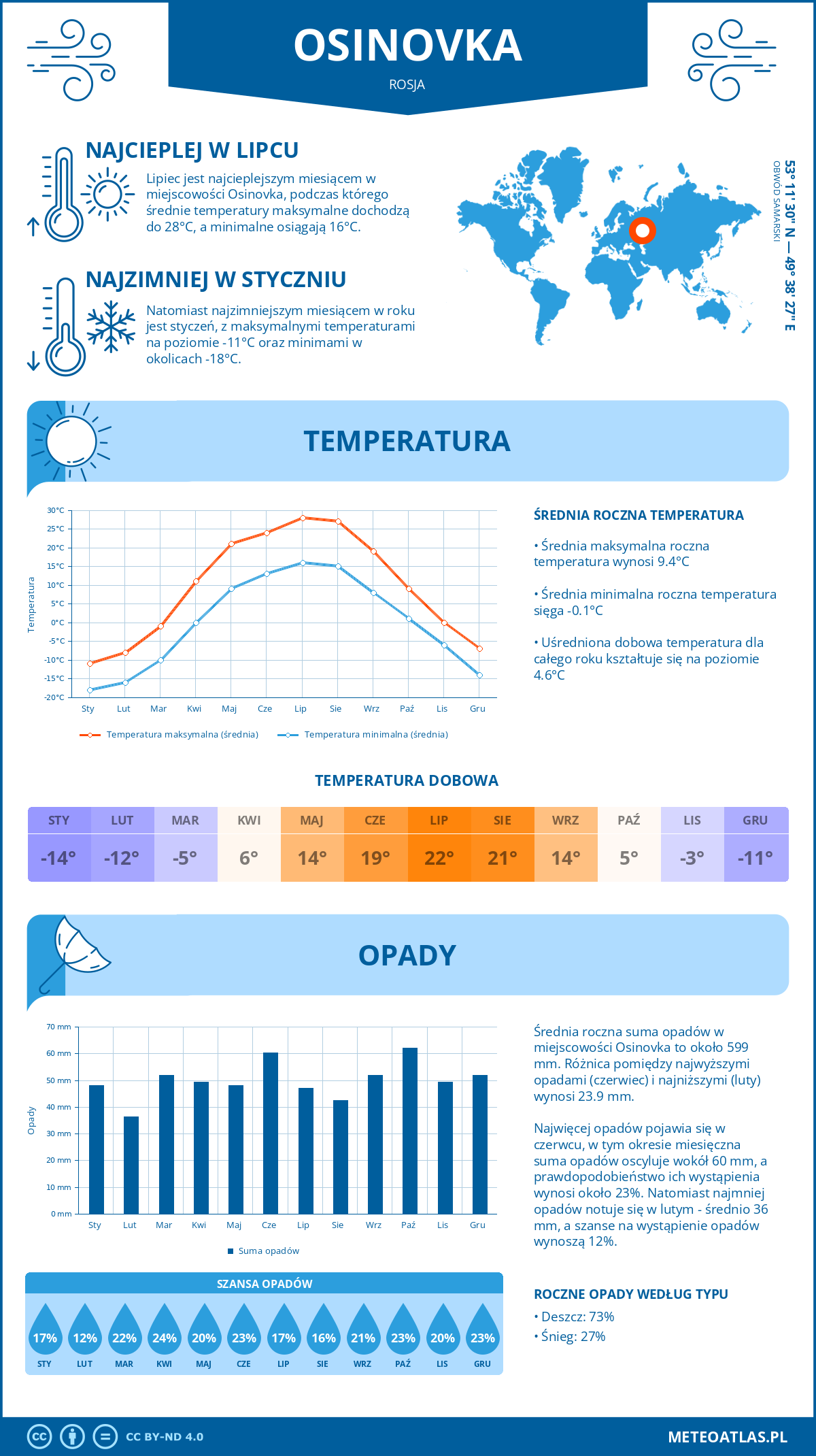 Pogoda Osinovka (Rosja). Temperatura oraz opady.