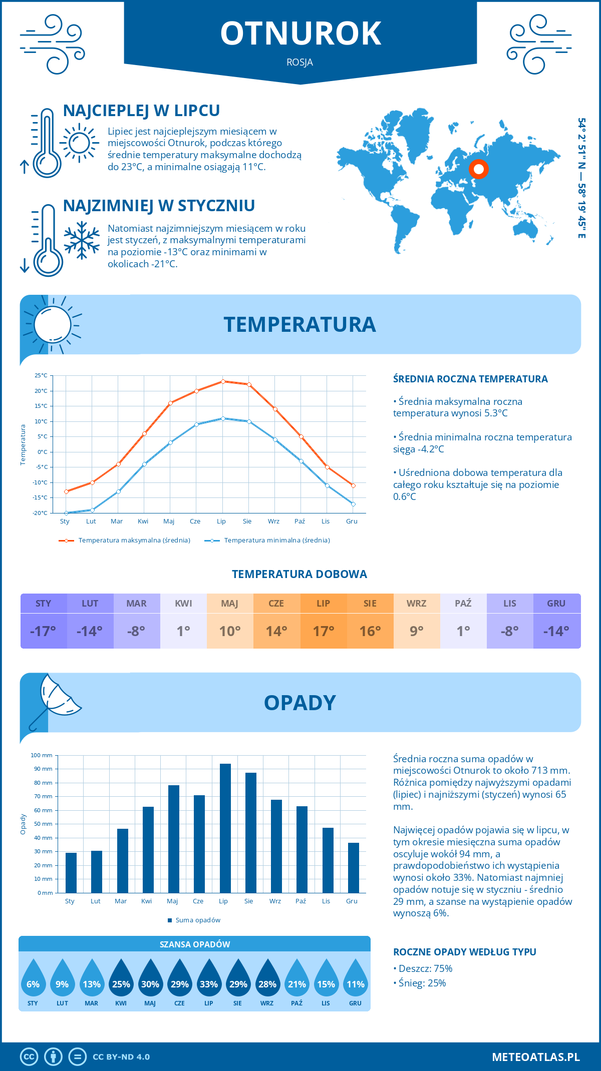 Pogoda Otnurok (Rosja). Temperatura oraz opady.