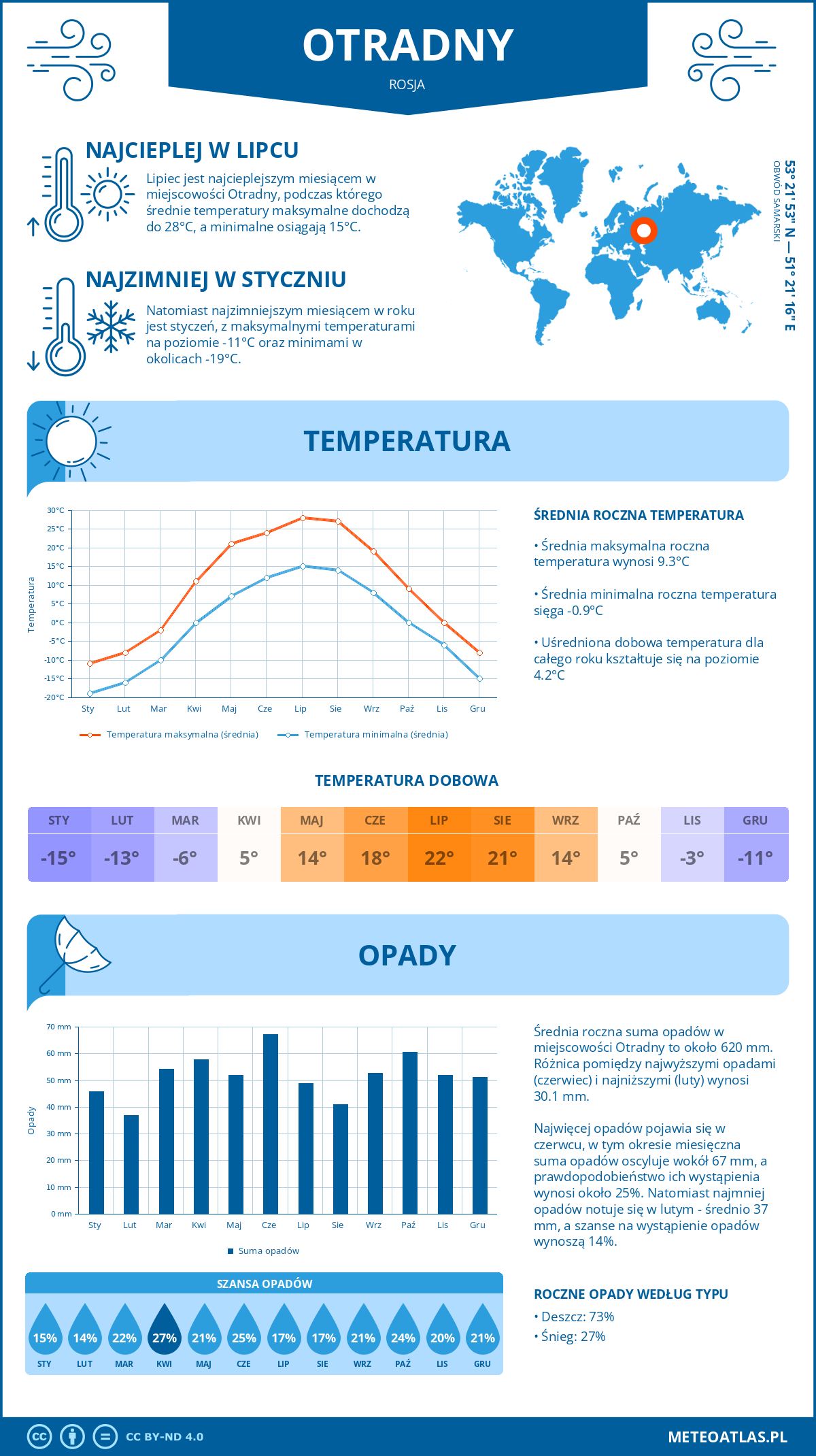 Pogoda Otradny (Rosja). Temperatura oraz opady.