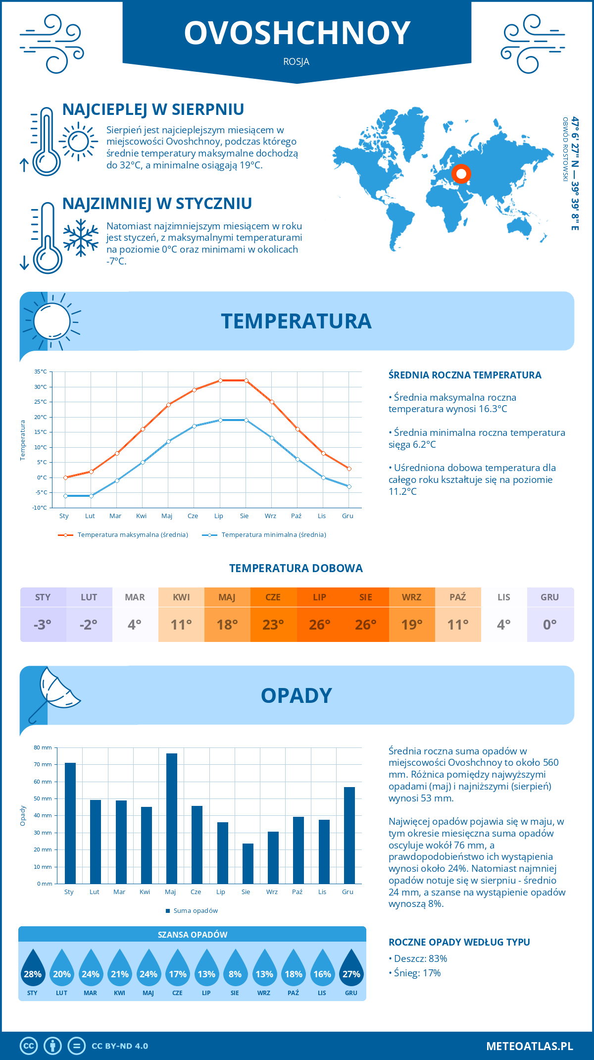 Pogoda Ovoshchnoy (Rosja). Temperatura oraz opady.