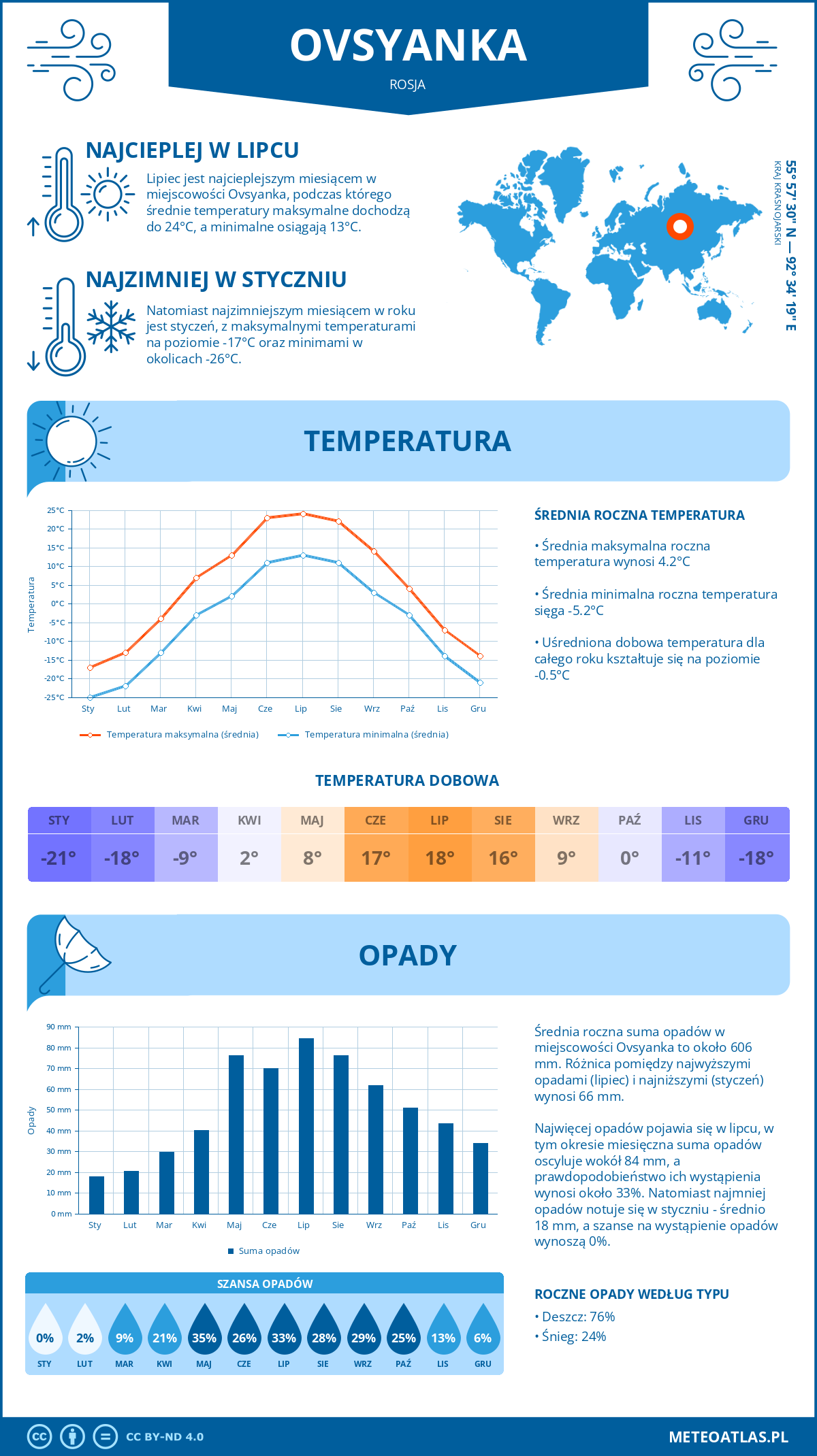 Pogoda Ovsyanka (Rosja). Temperatura oraz opady.